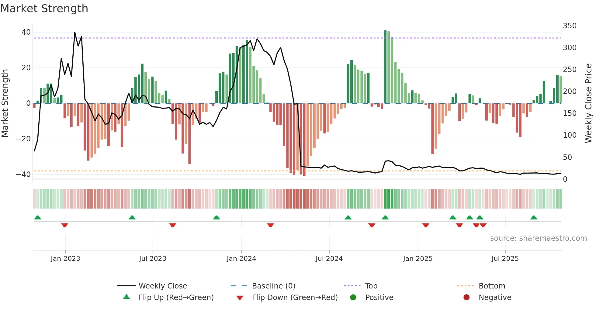 CBIO weekly Market Strength chart
