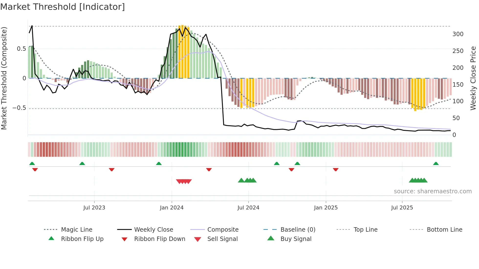CBIO weekly Market Threshold chart