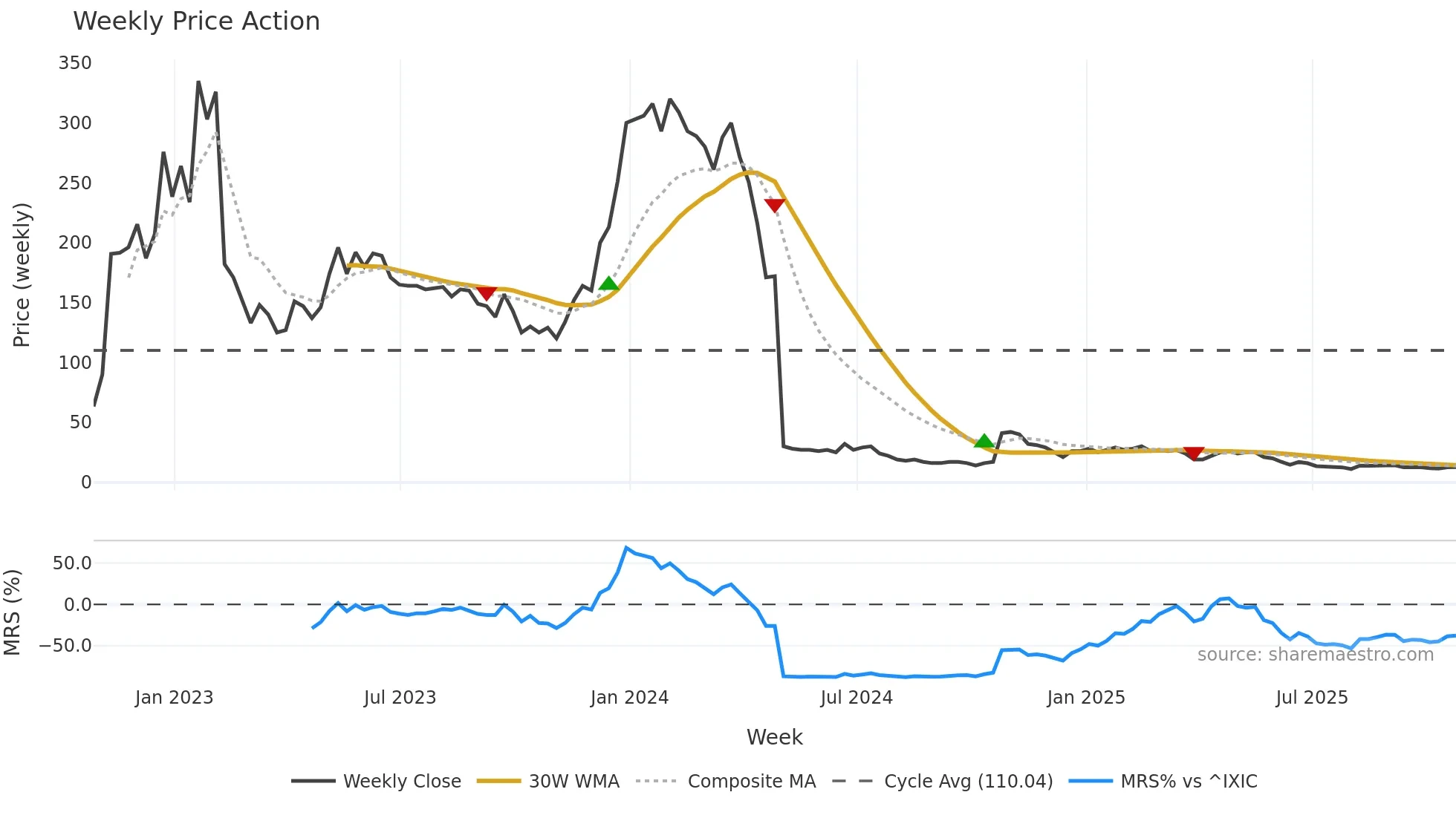 CBIO weekly Price Action chart, closing 2025-10-24