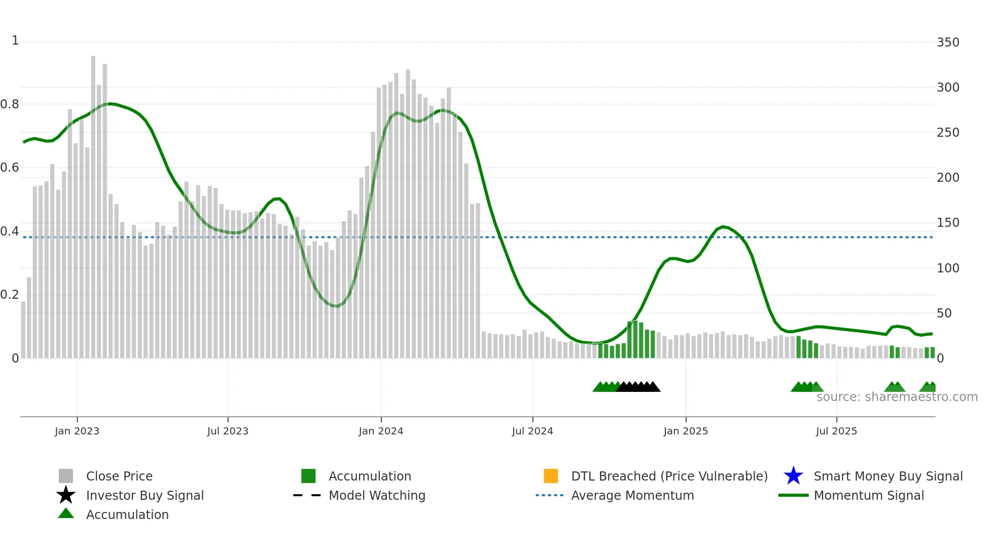 CBIO weekly Smart Money chart