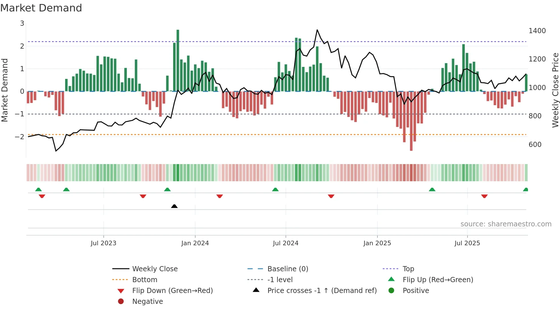 IMPAL weekly Market Demand chart