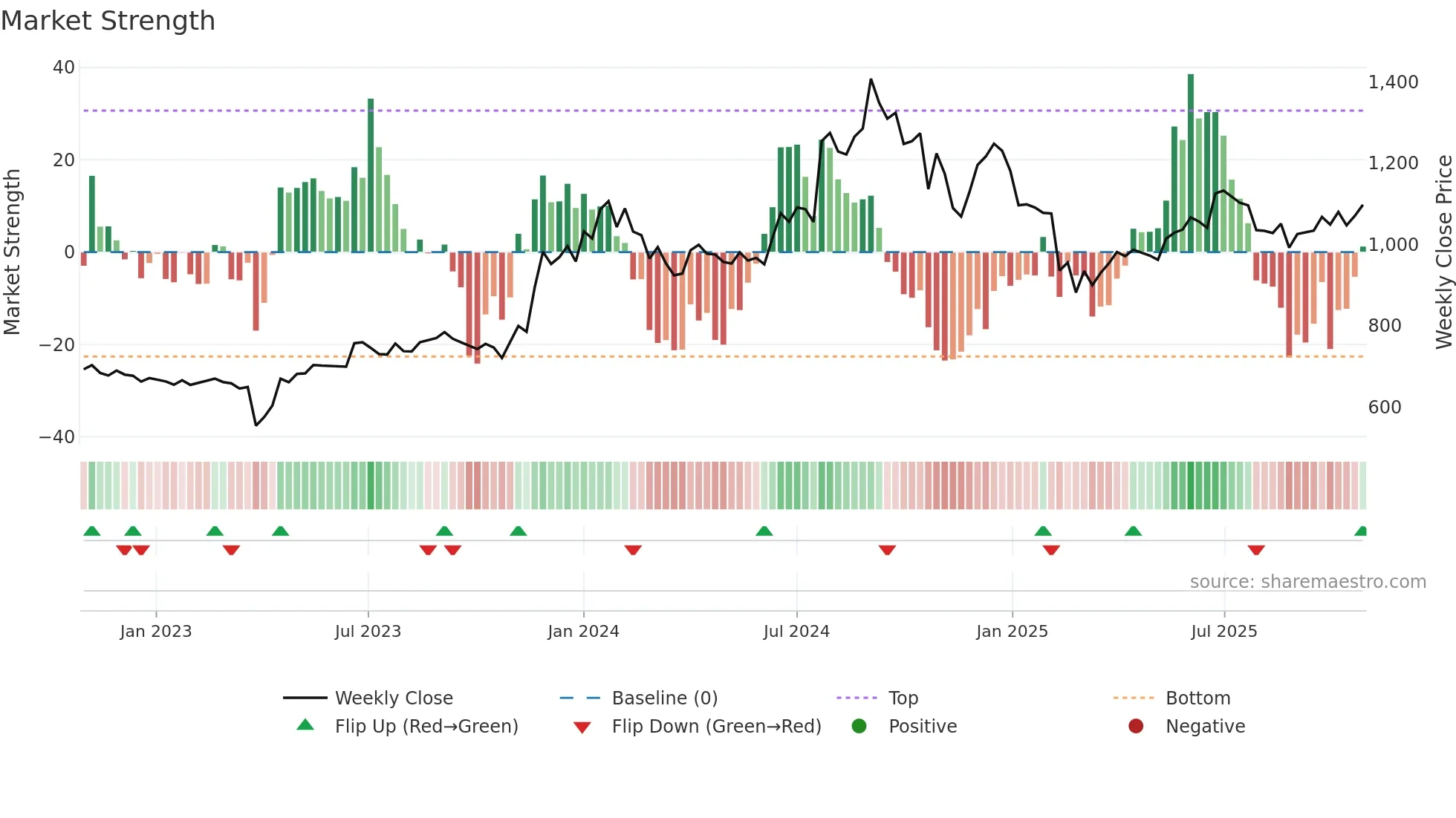 IMPAL weekly Market Strength chart
