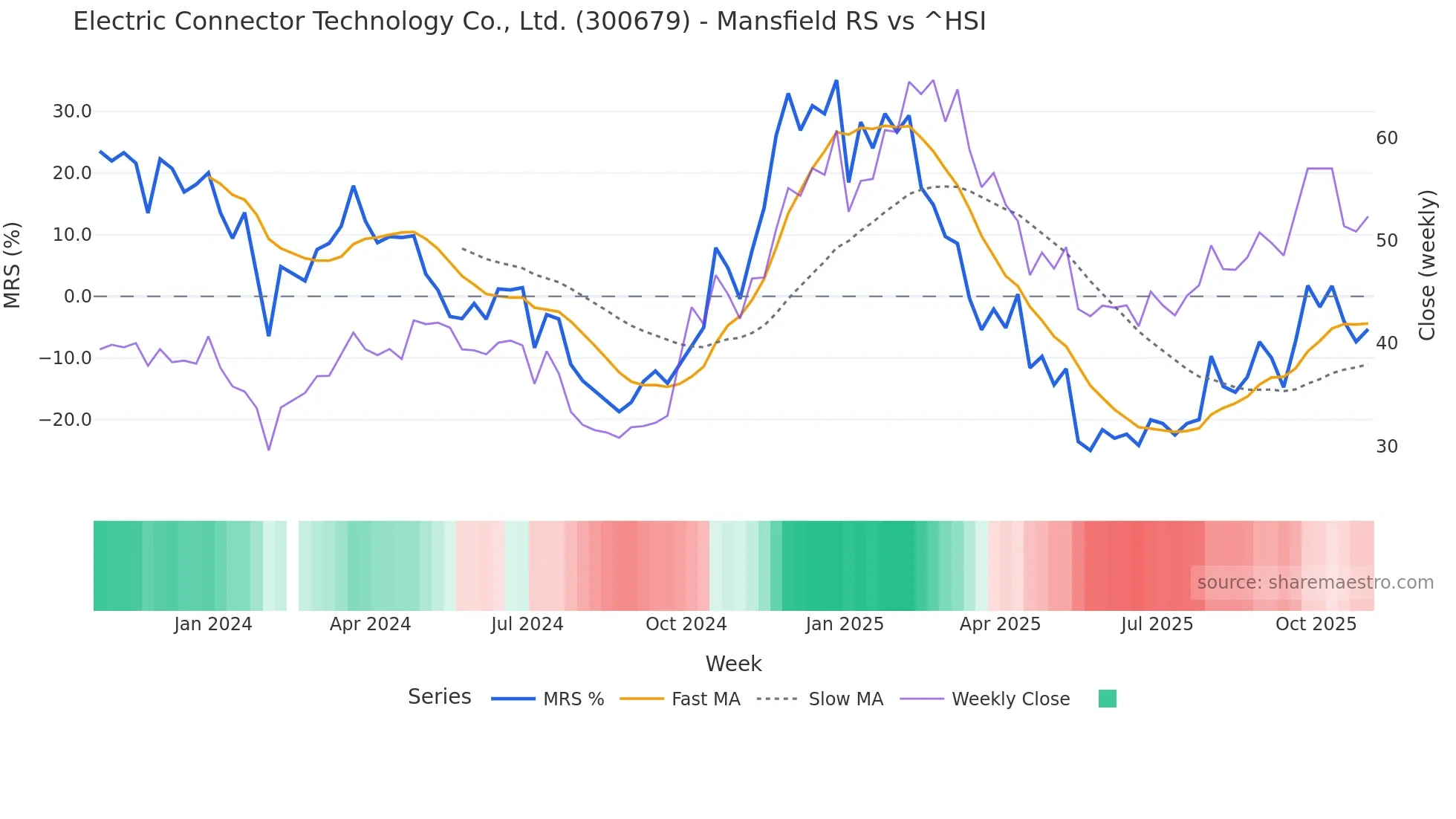 300679 Mansfield Relative Strength chart