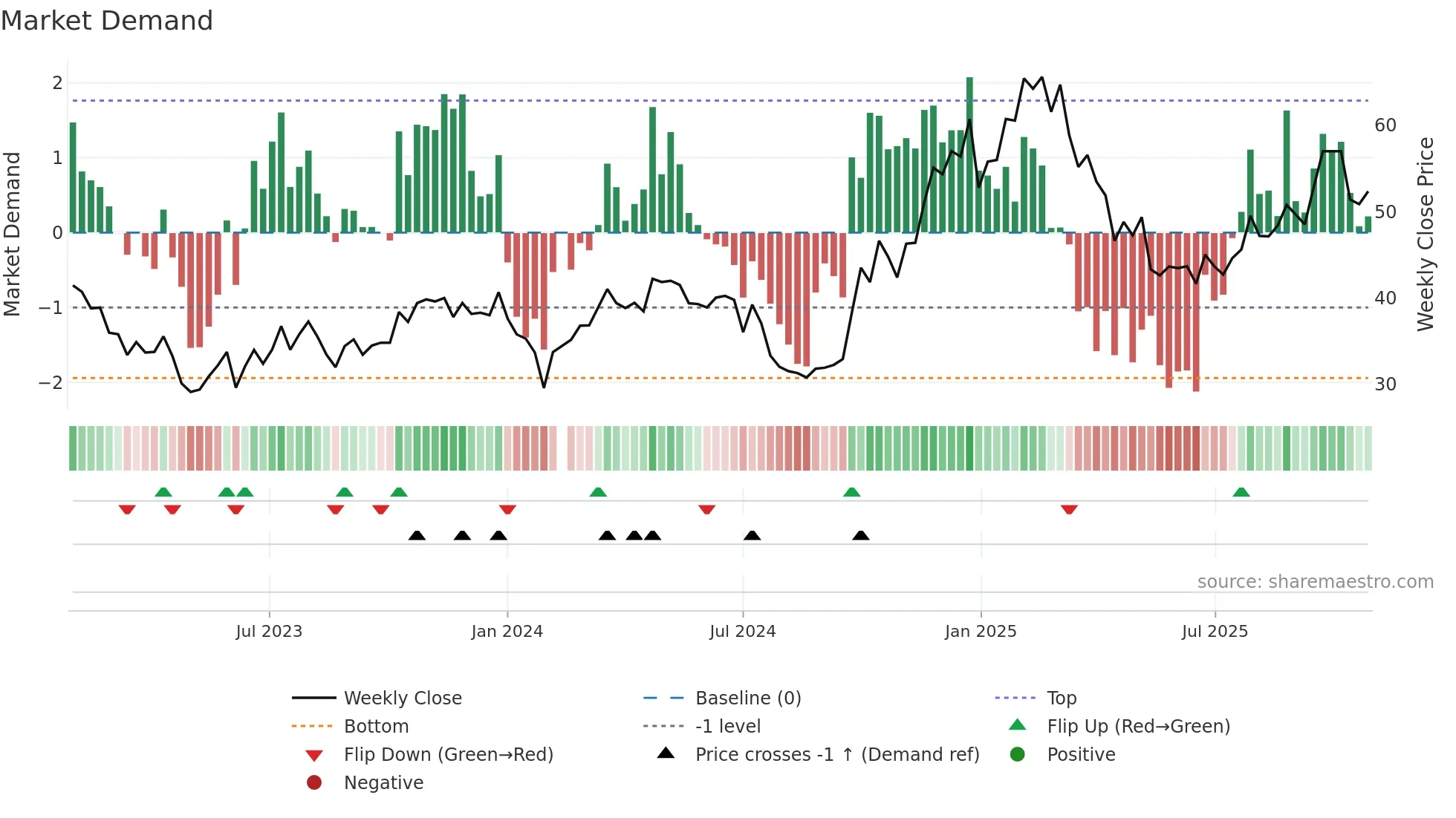 300679 weekly Market Demand chart