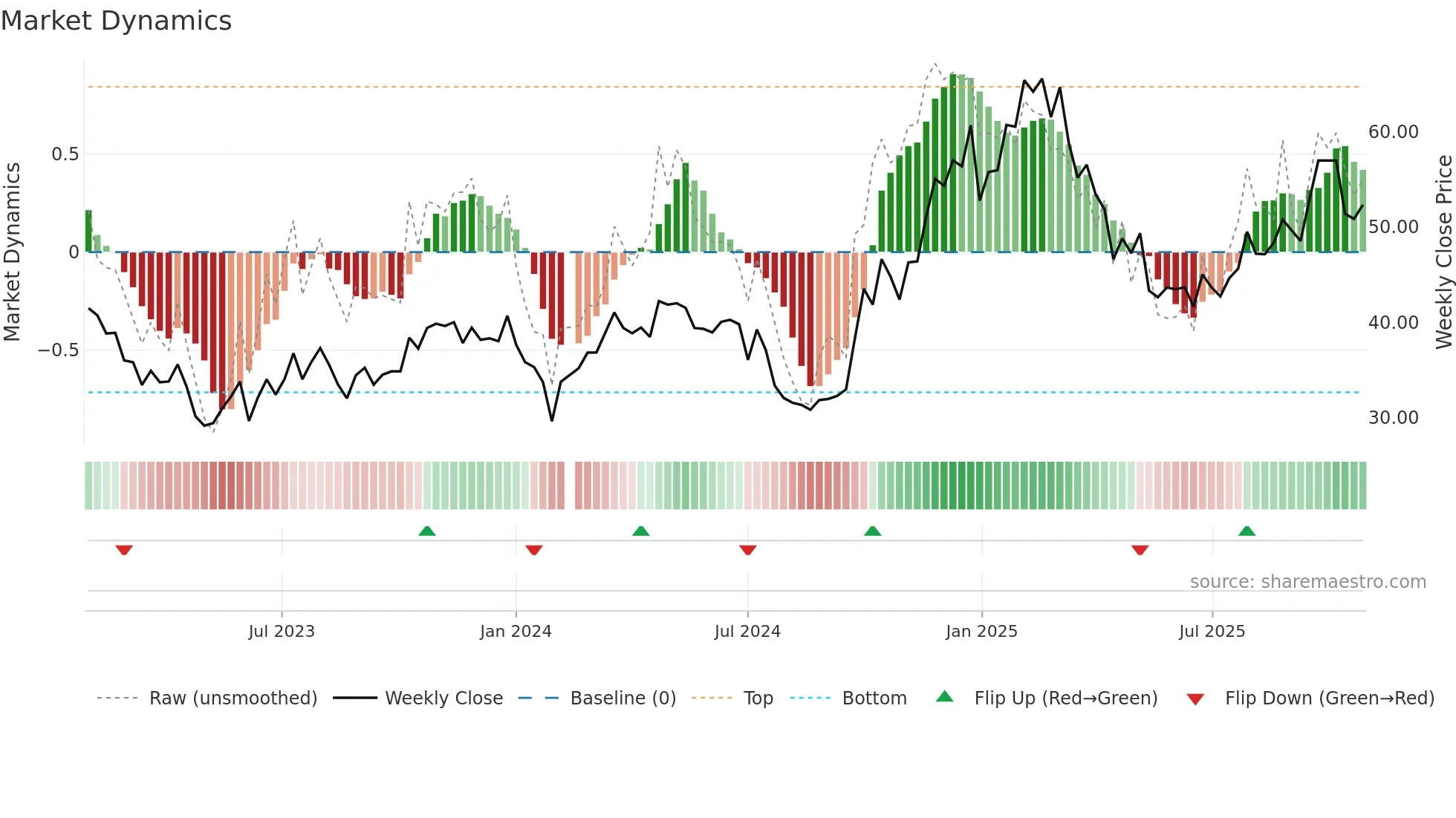 300679 weekly Market Dynamics chart