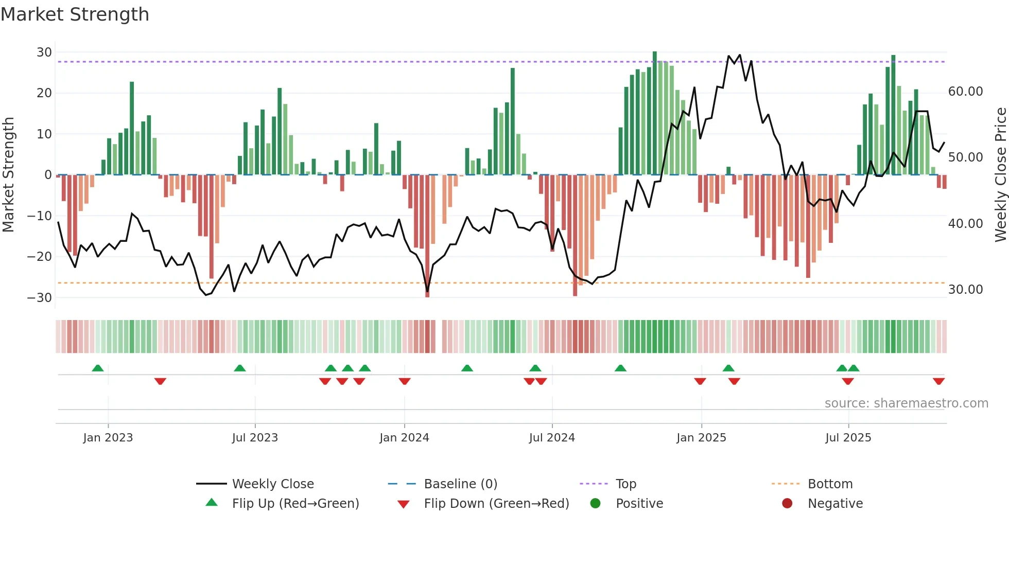 300679 weekly Market Strength chart