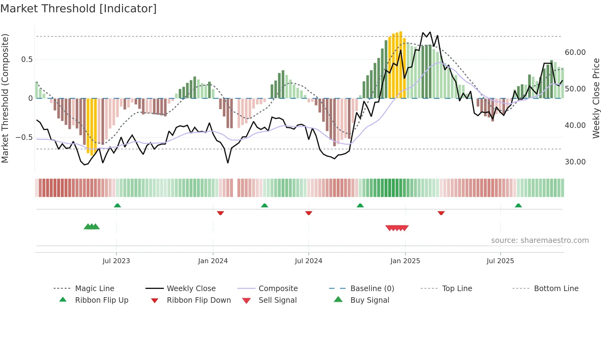 300679 weekly Market Threshold chart