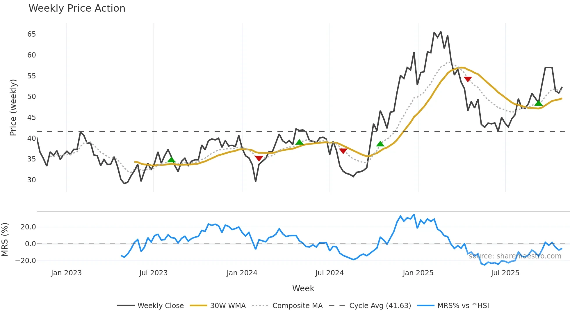300679 weekly Price Action chart, closing 2025-10-27