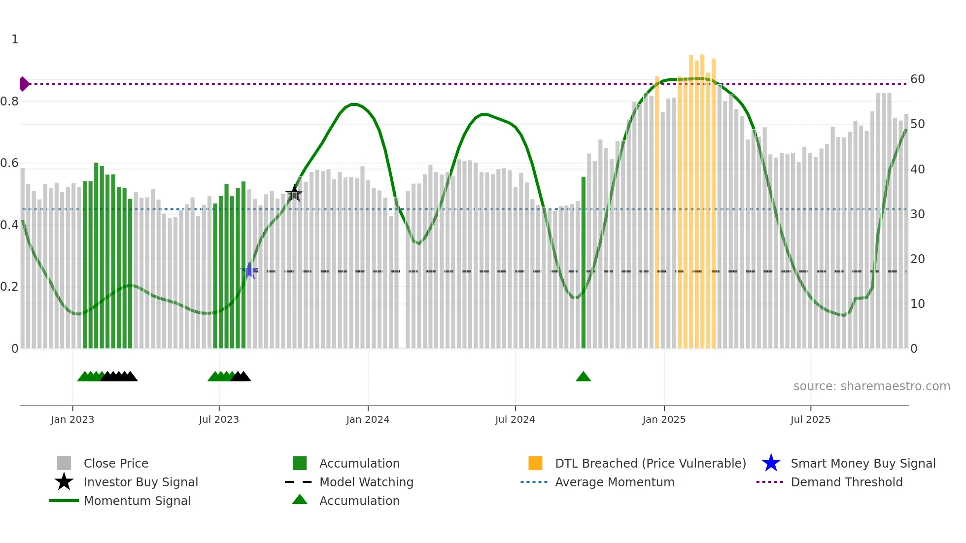 300679 weekly Smart Money chart