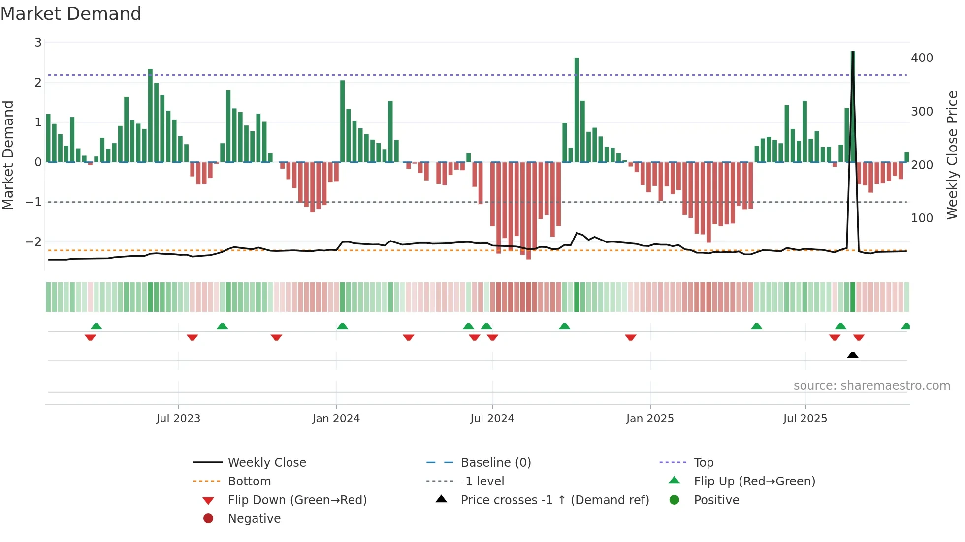 PAVNAIND weekly Market Demand chart