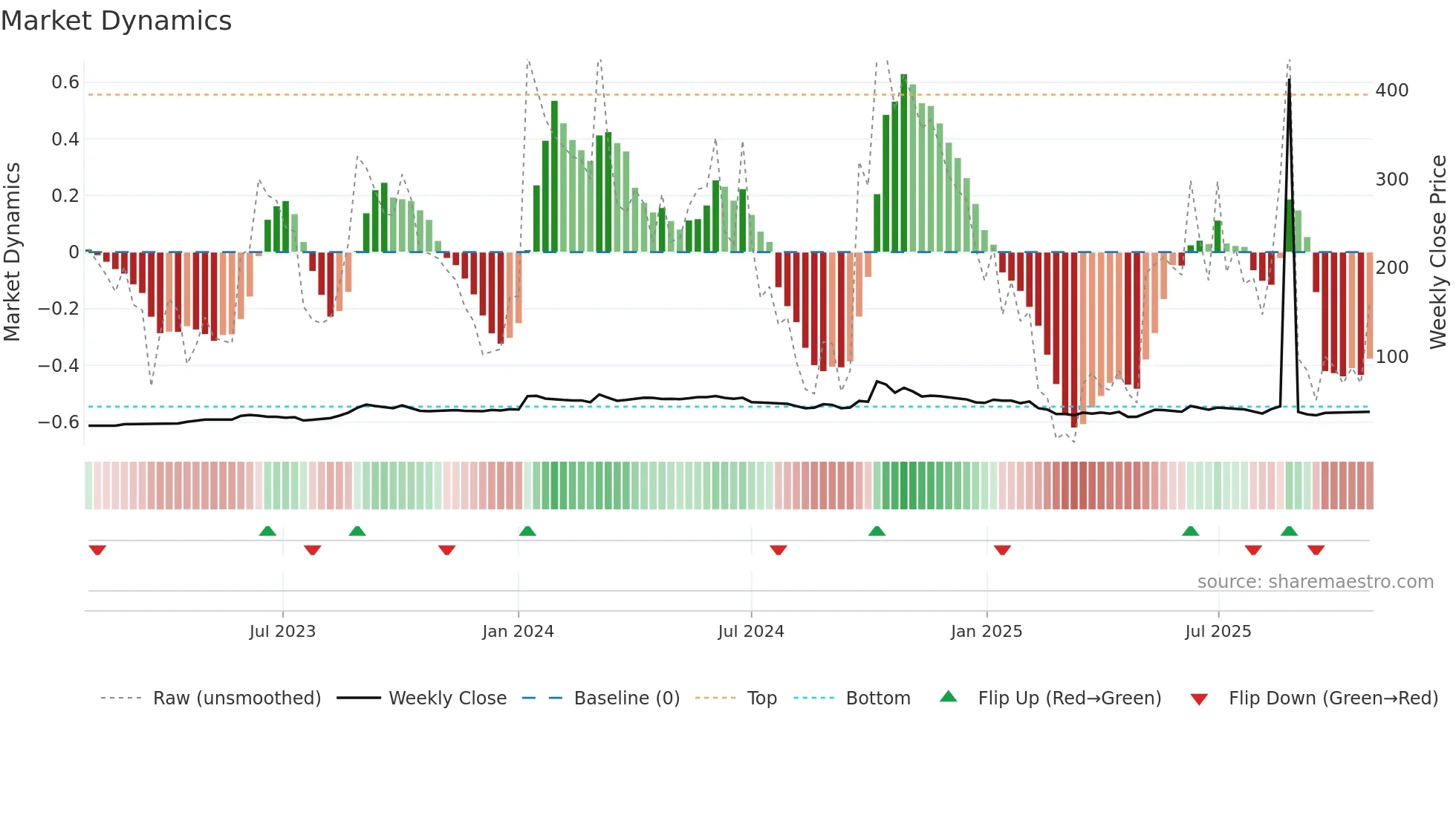 PAVNAIND weekly Market Dynamics chart