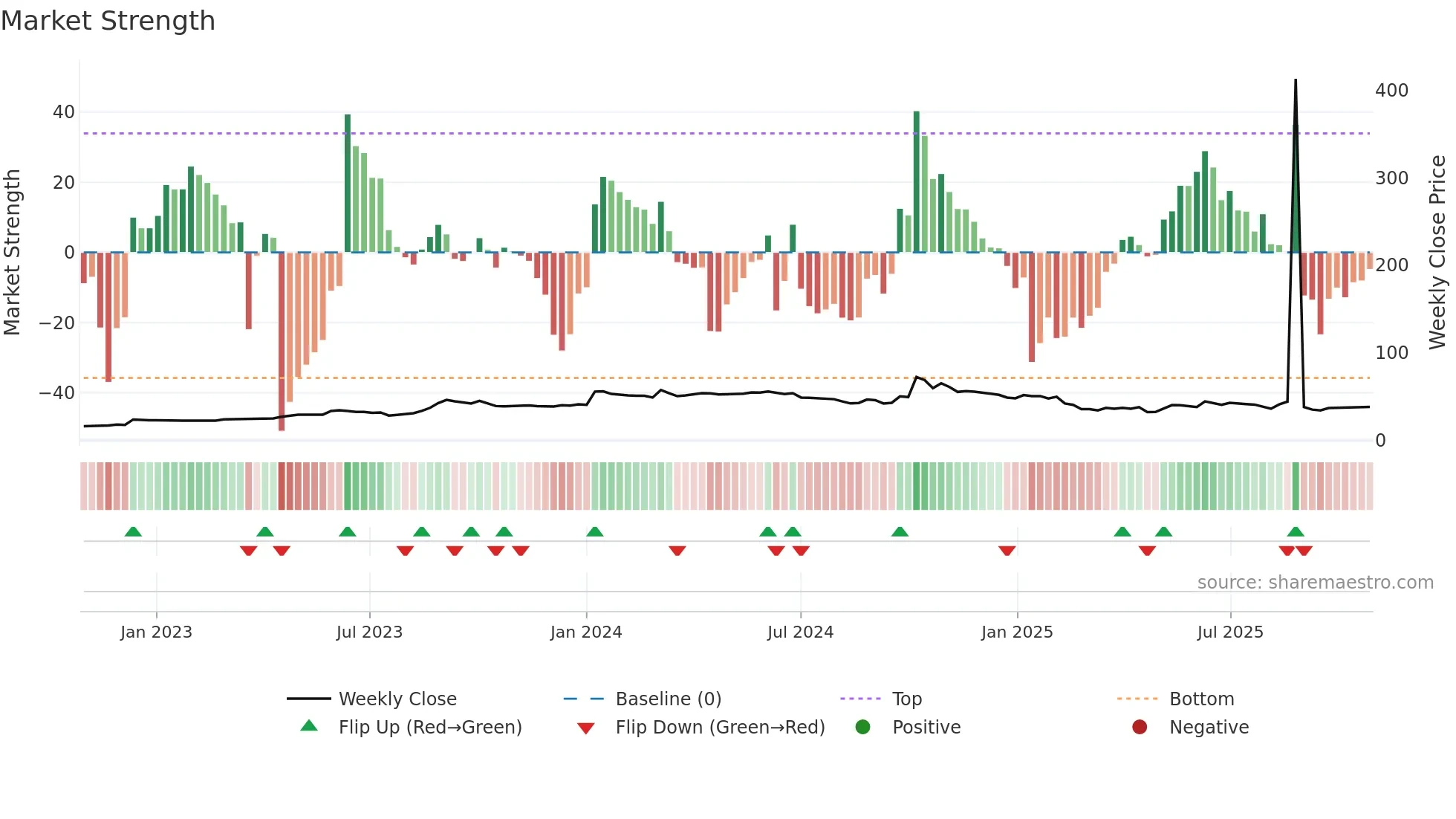 PAVNAIND weekly Market Strength chart