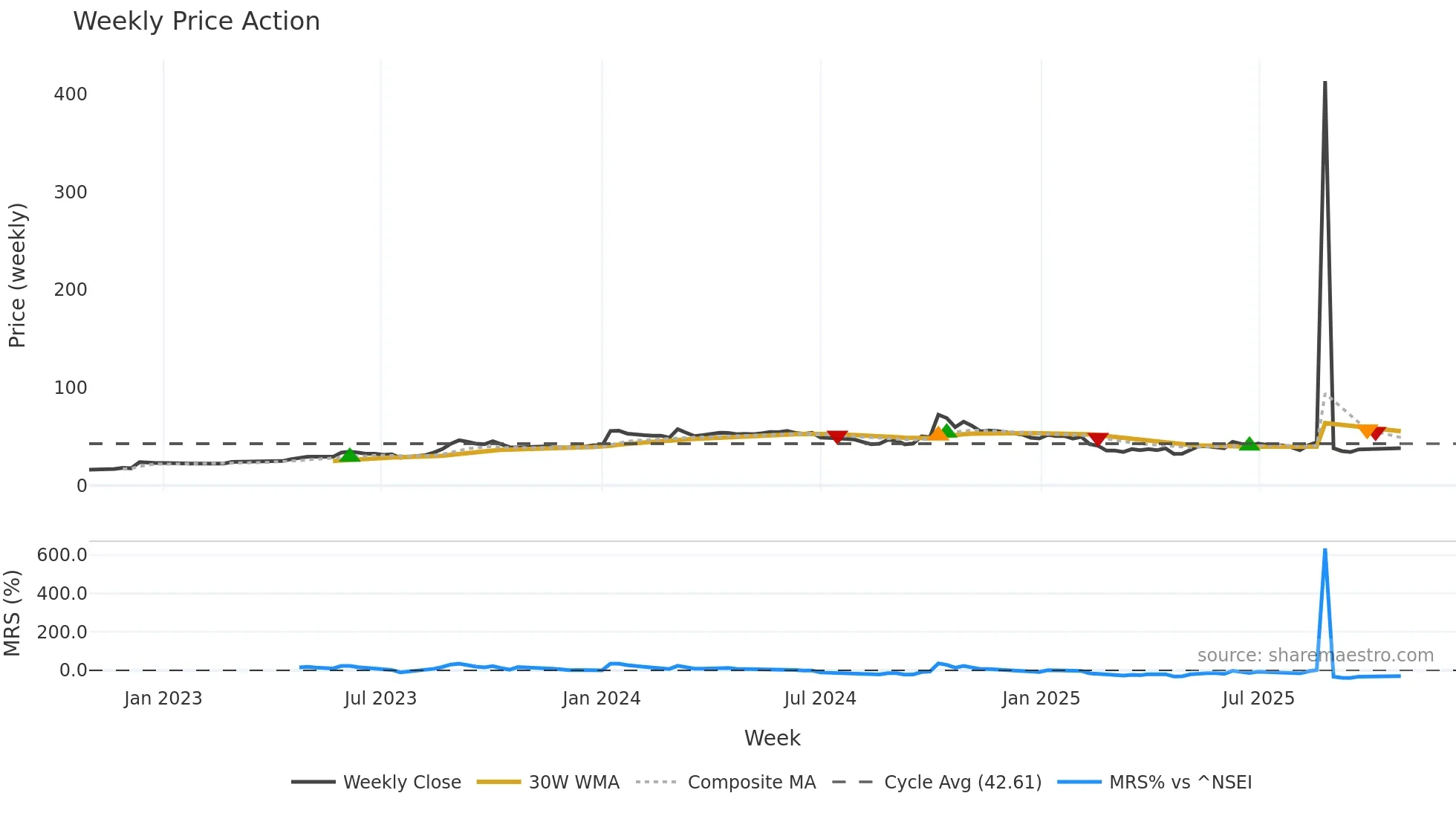 PAVNAIND weekly Price Action chart, closing 2025-10-27