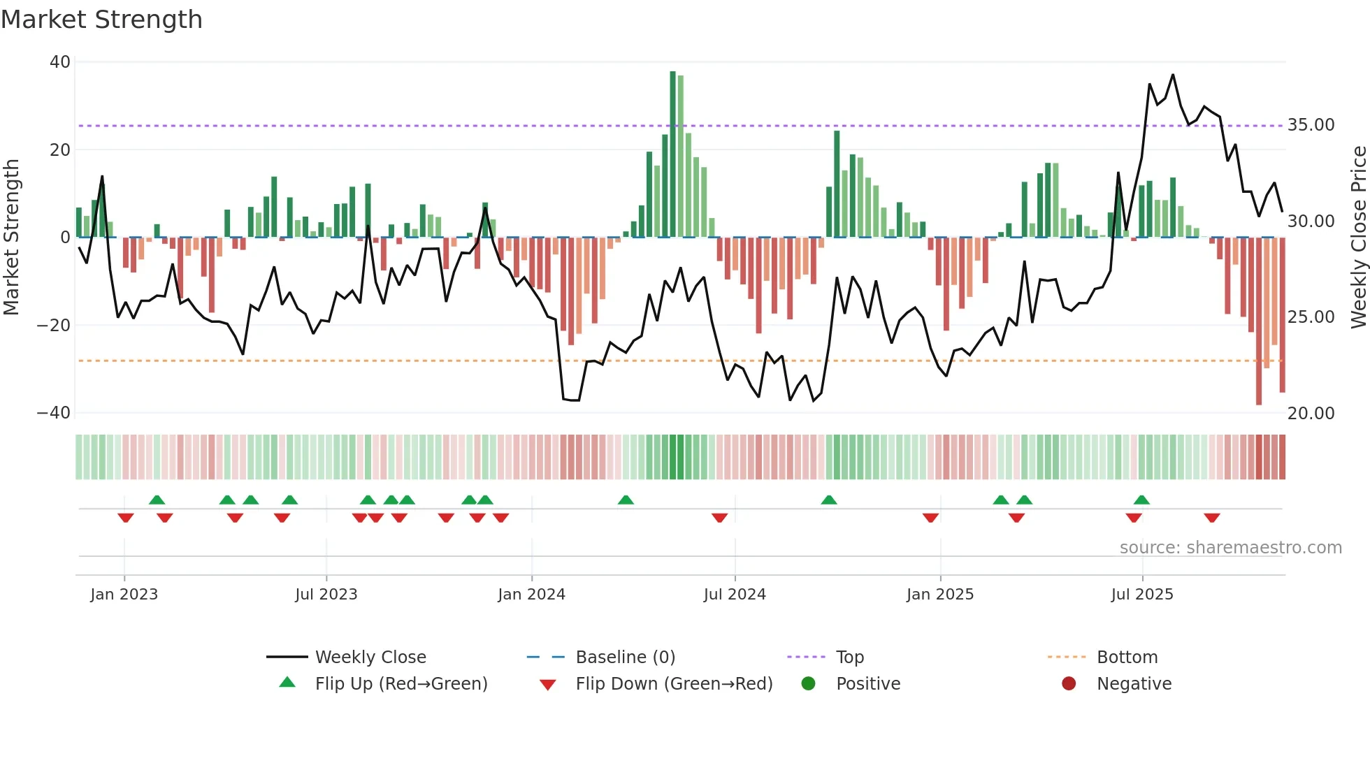 301331 weekly Market Strength chart
