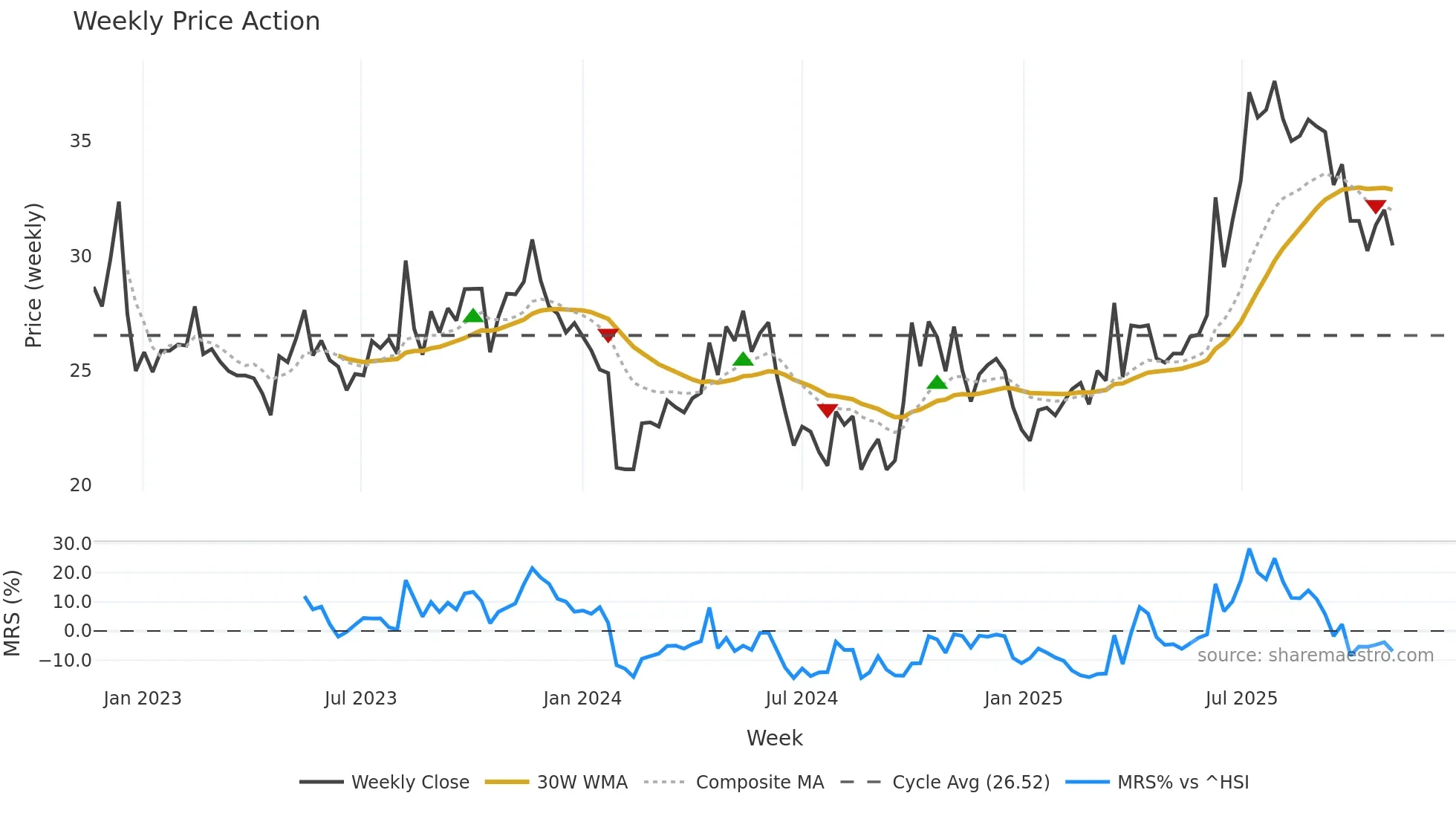 301331 weekly Price Action chart, closing 2025-11-03