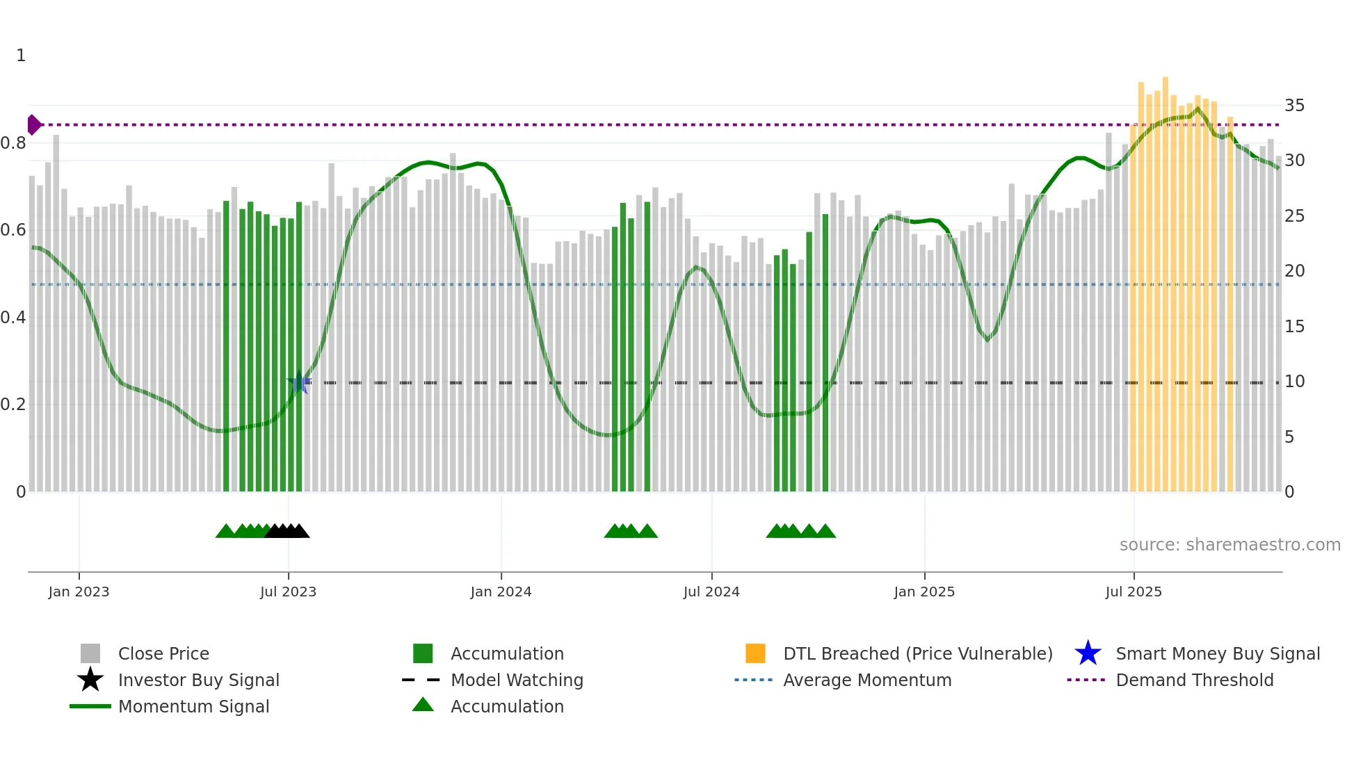 301331 weekly Smart Money chart