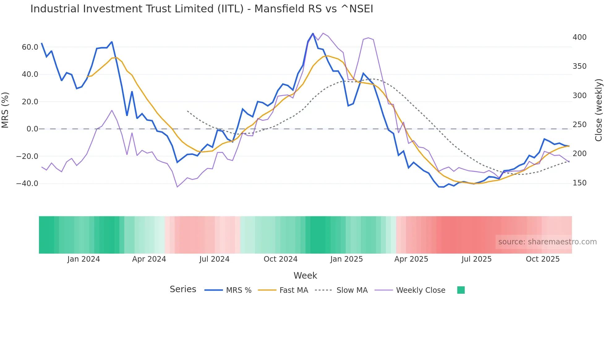 IITL Mansfield Relative Strength chart