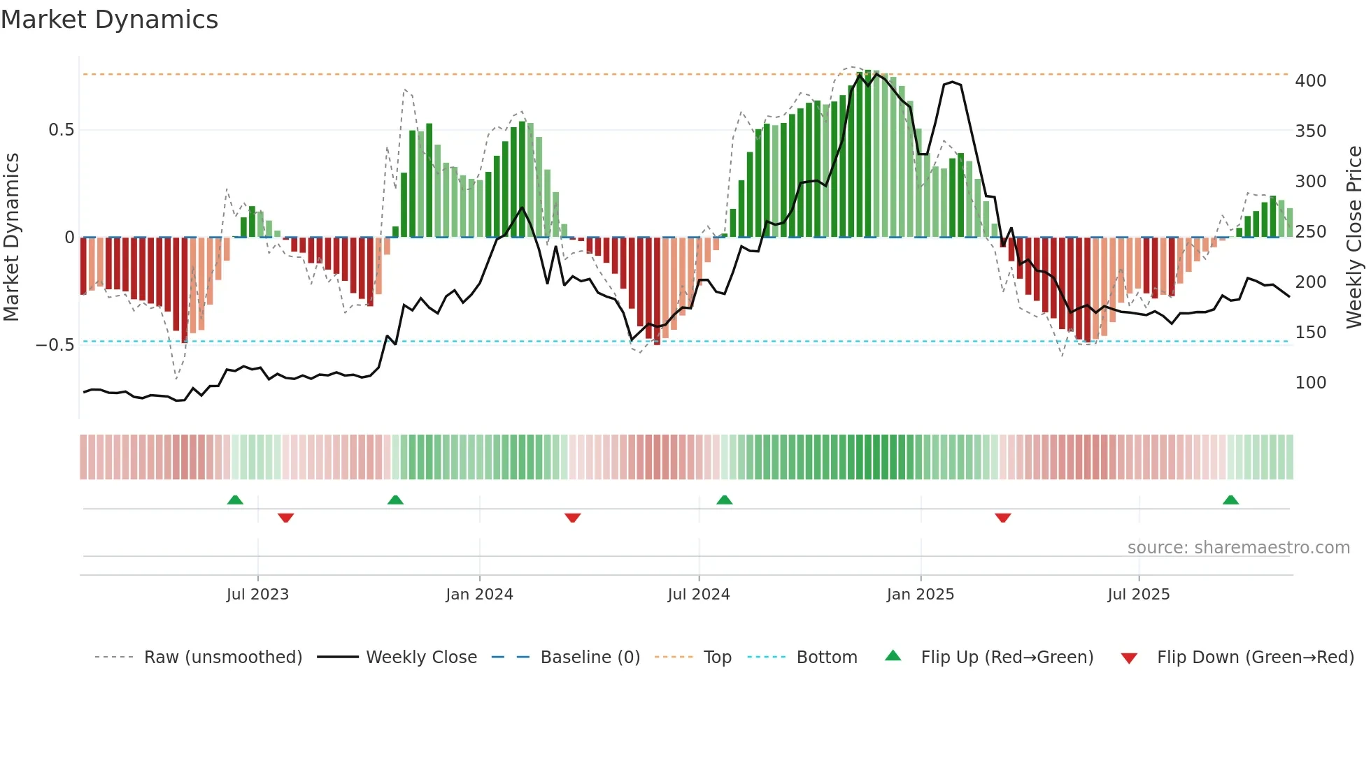 IITL weekly Market Dynamics chart