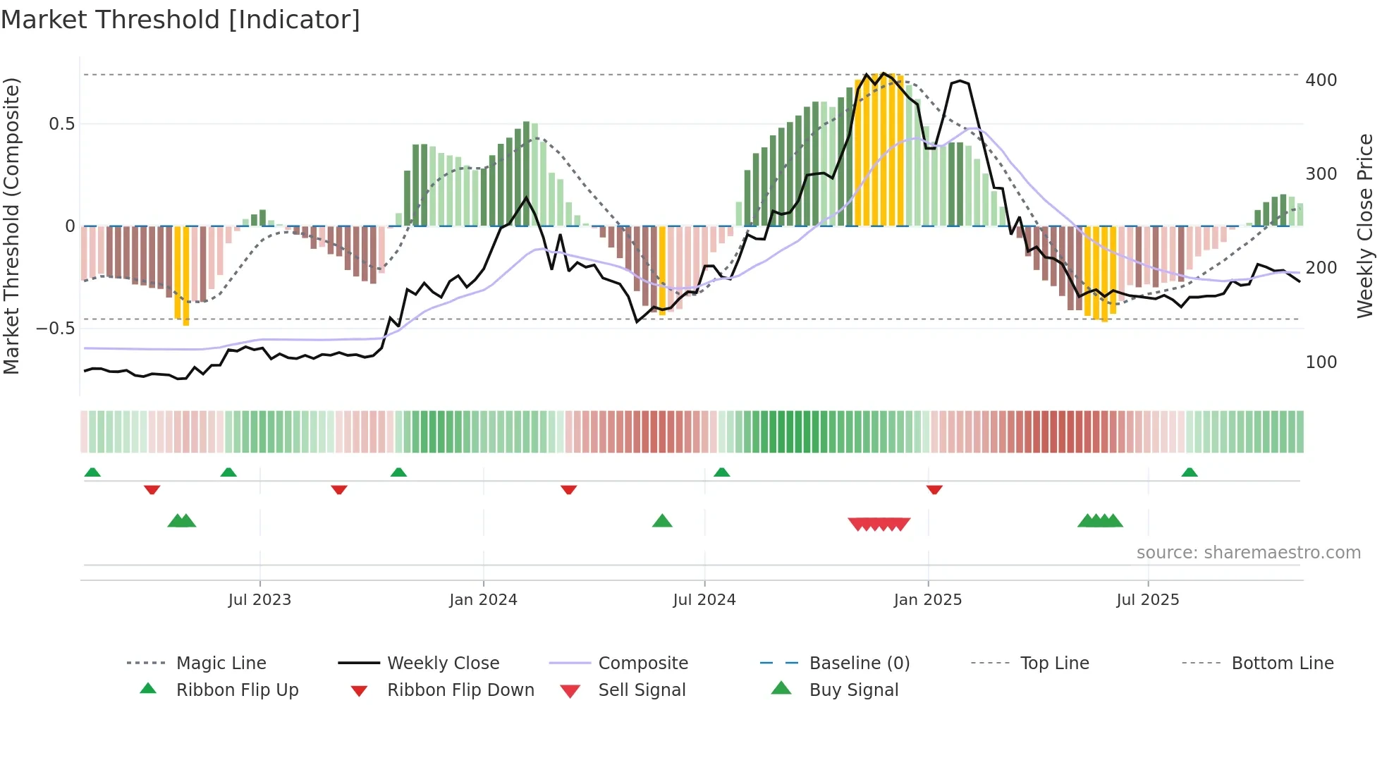 IITL weekly Market Threshold chart