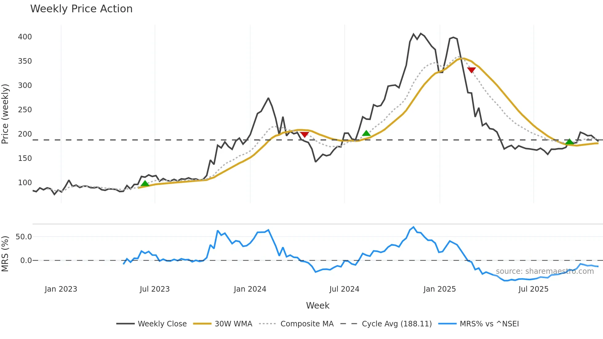 IITL weekly Price Action chart, closing 2025-11-03