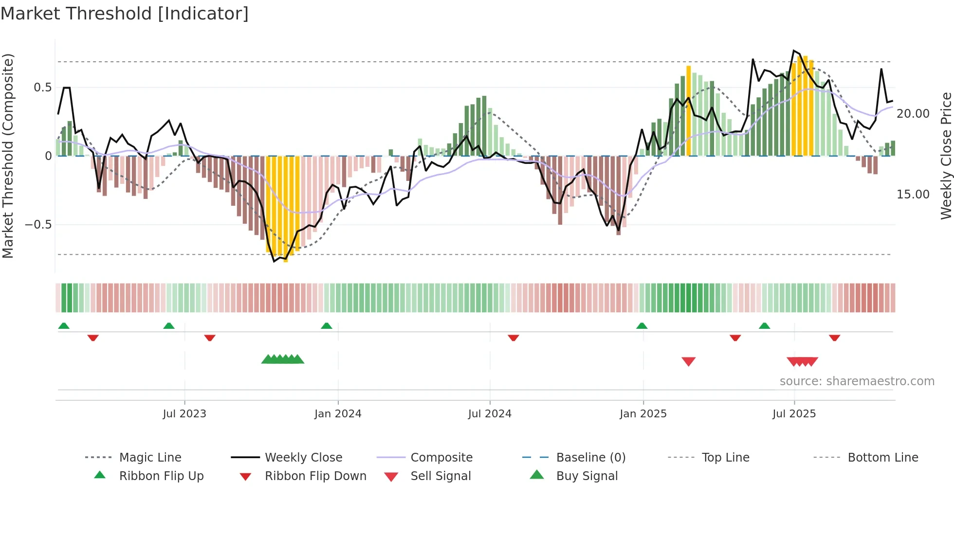 ALBLD weekly Market Threshold chart