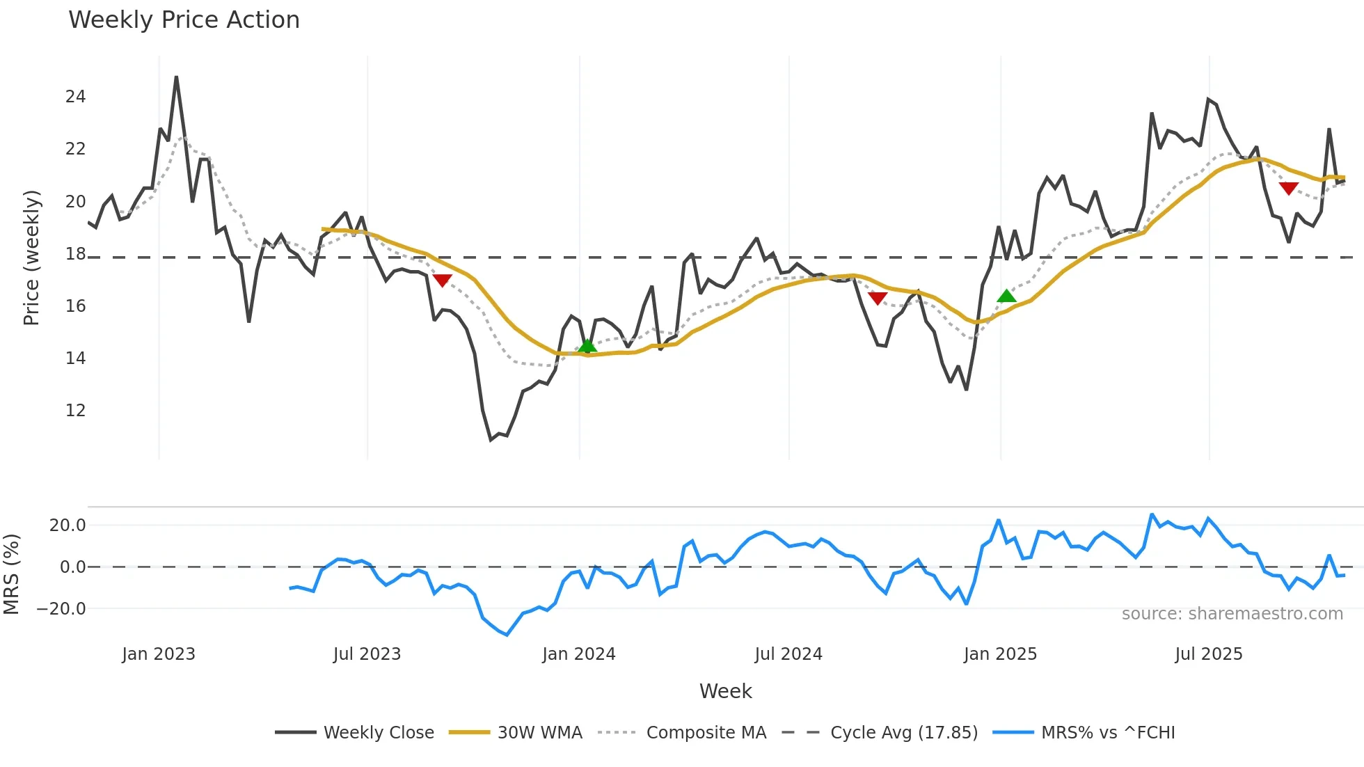 ALBLD weekly Price Action chart, closing 2025-10-27