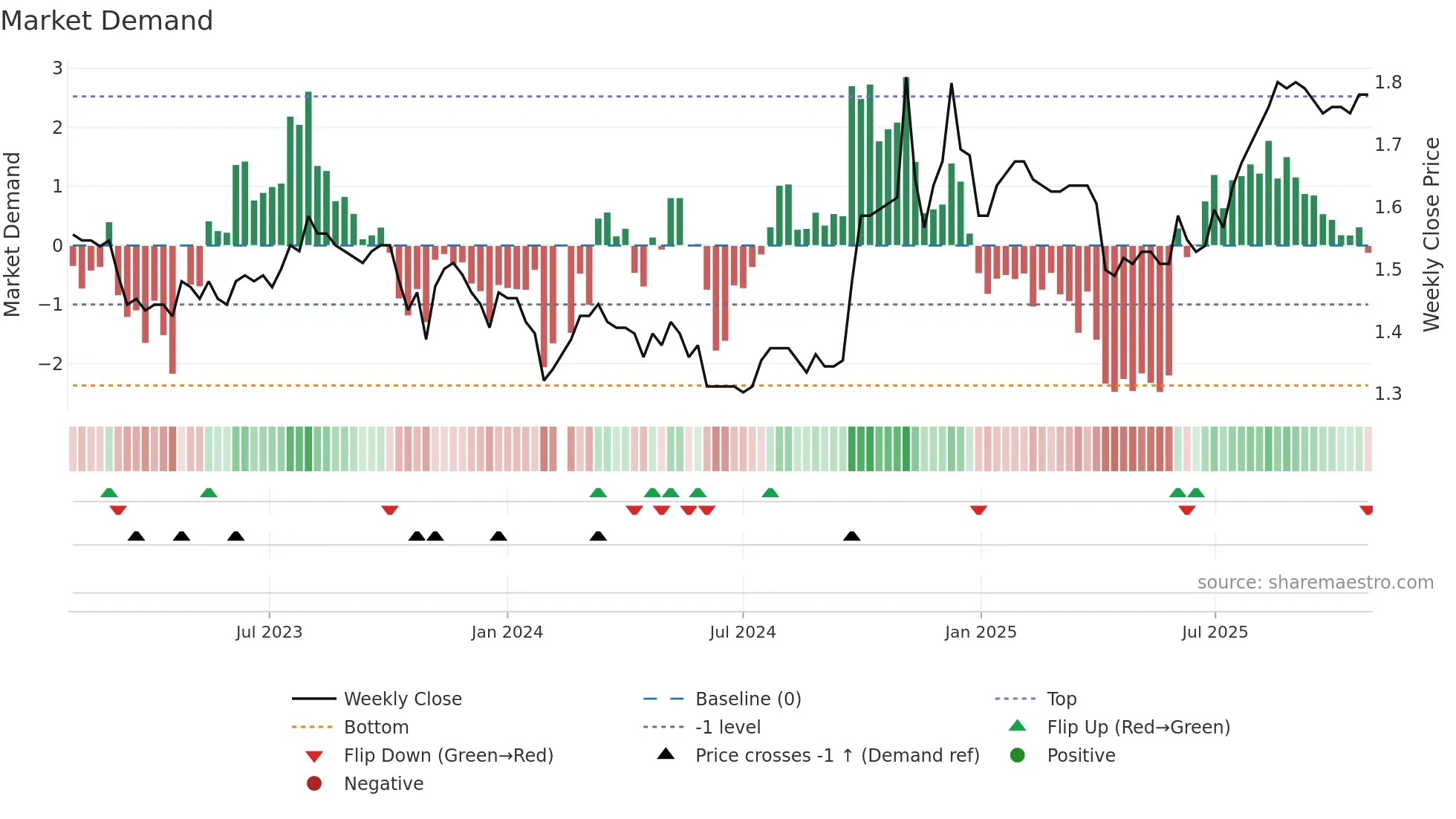 200530 weekly Market Demand chart