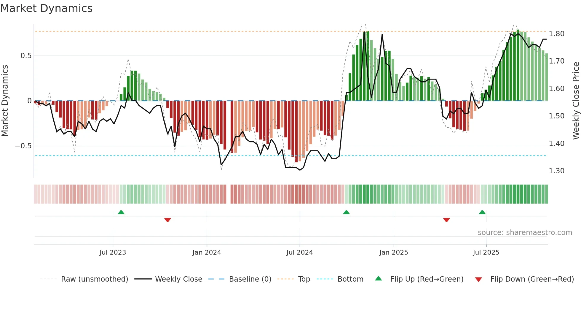 200530 weekly Market Dynamics chart