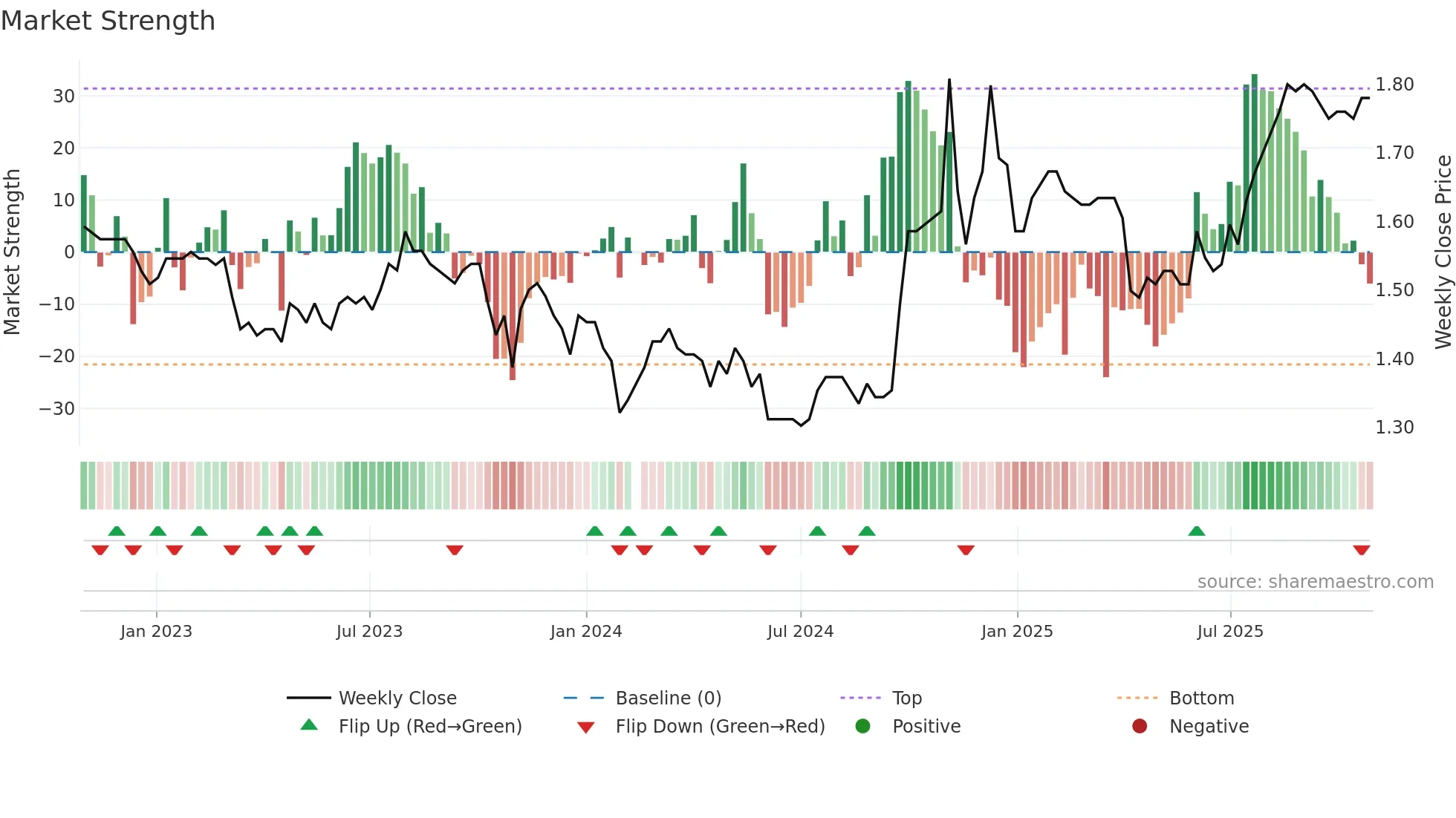 200530 weekly Market Strength chart
