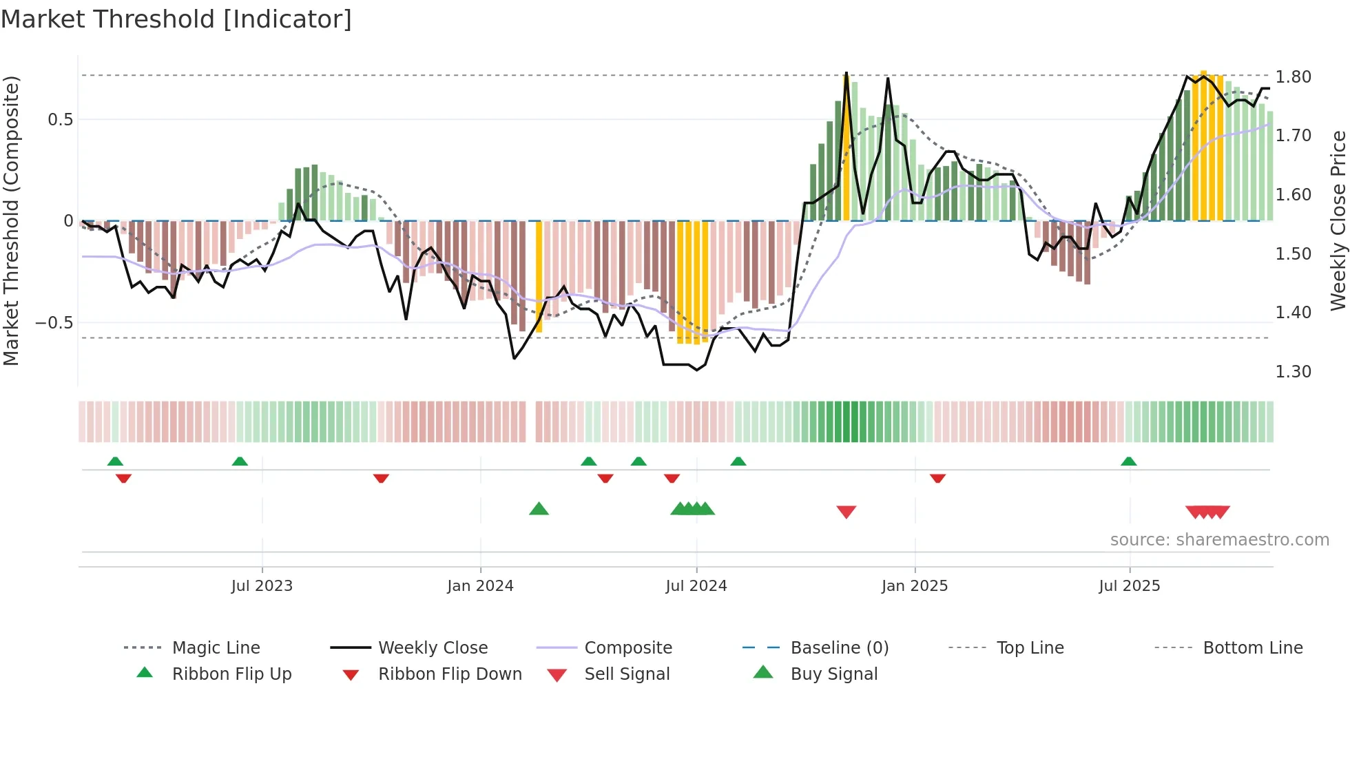 200530 weekly Market Threshold chart