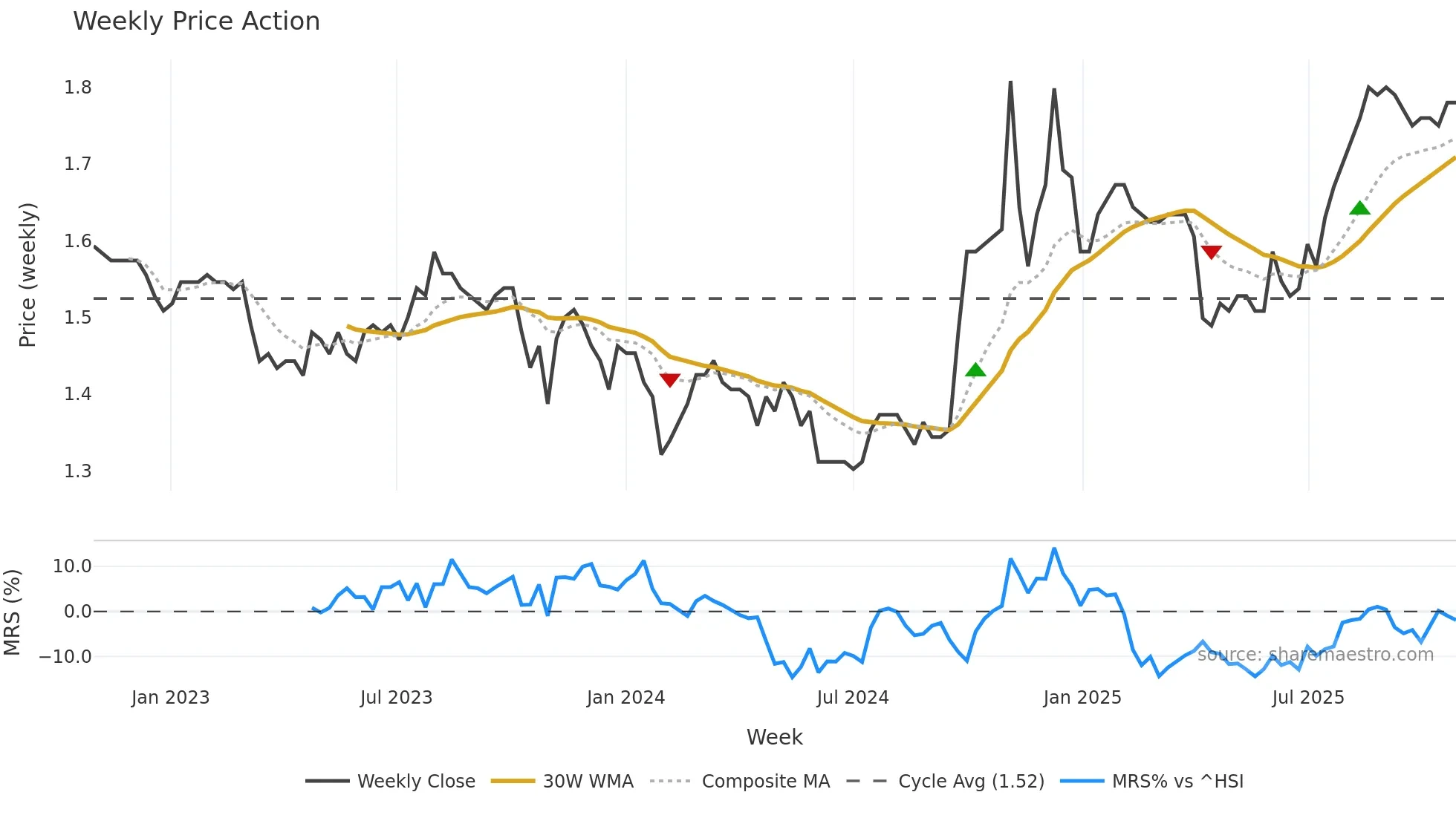 200530 weekly Price Action chart, closing 2025-10-27