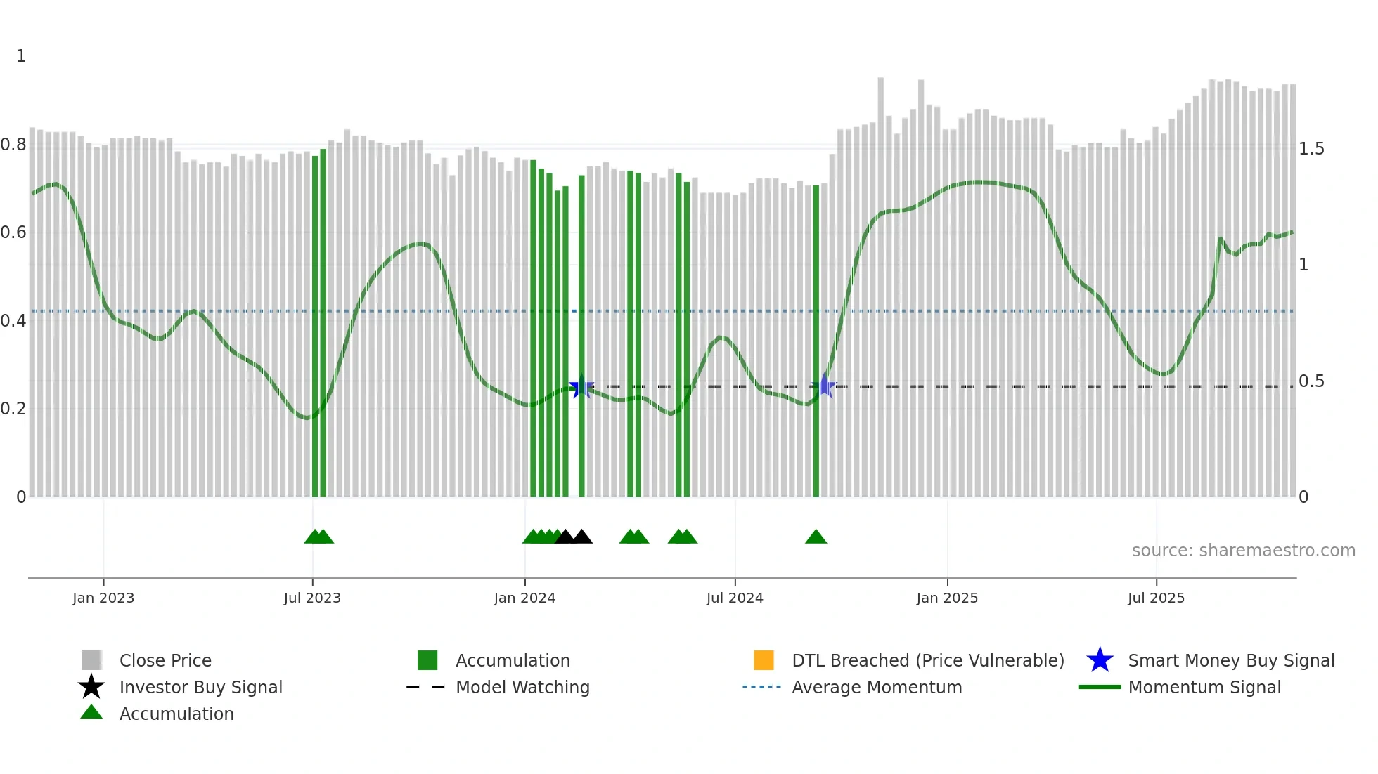 200530 weekly Smart Money chart
