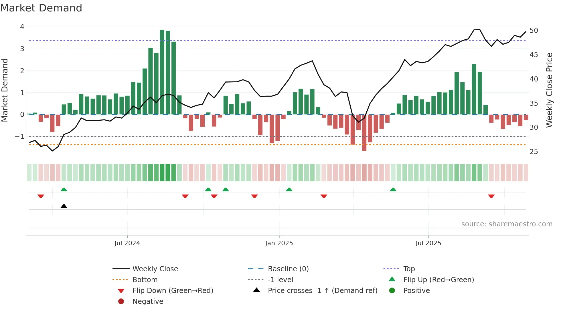 SDZ weekly Market Demand chart