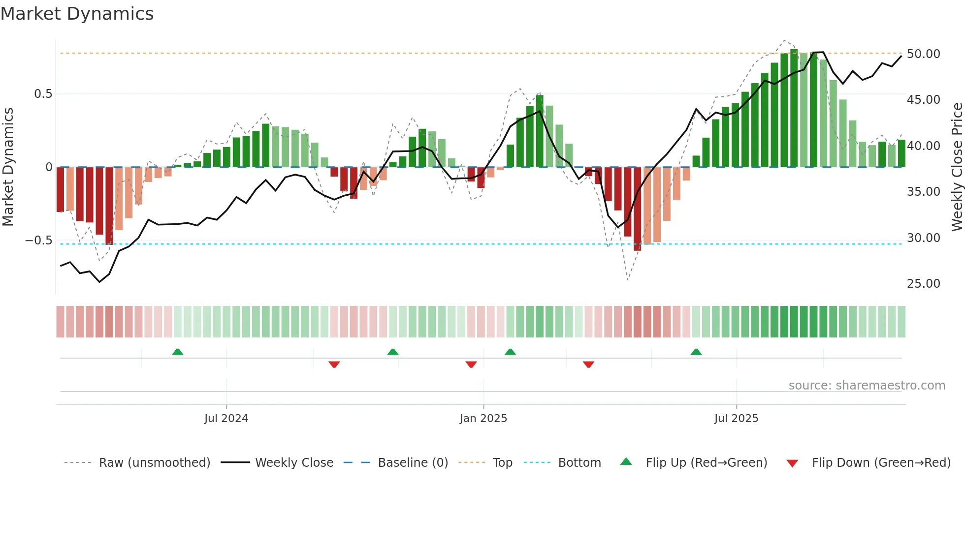SDZ weekly Market Dynamics chart