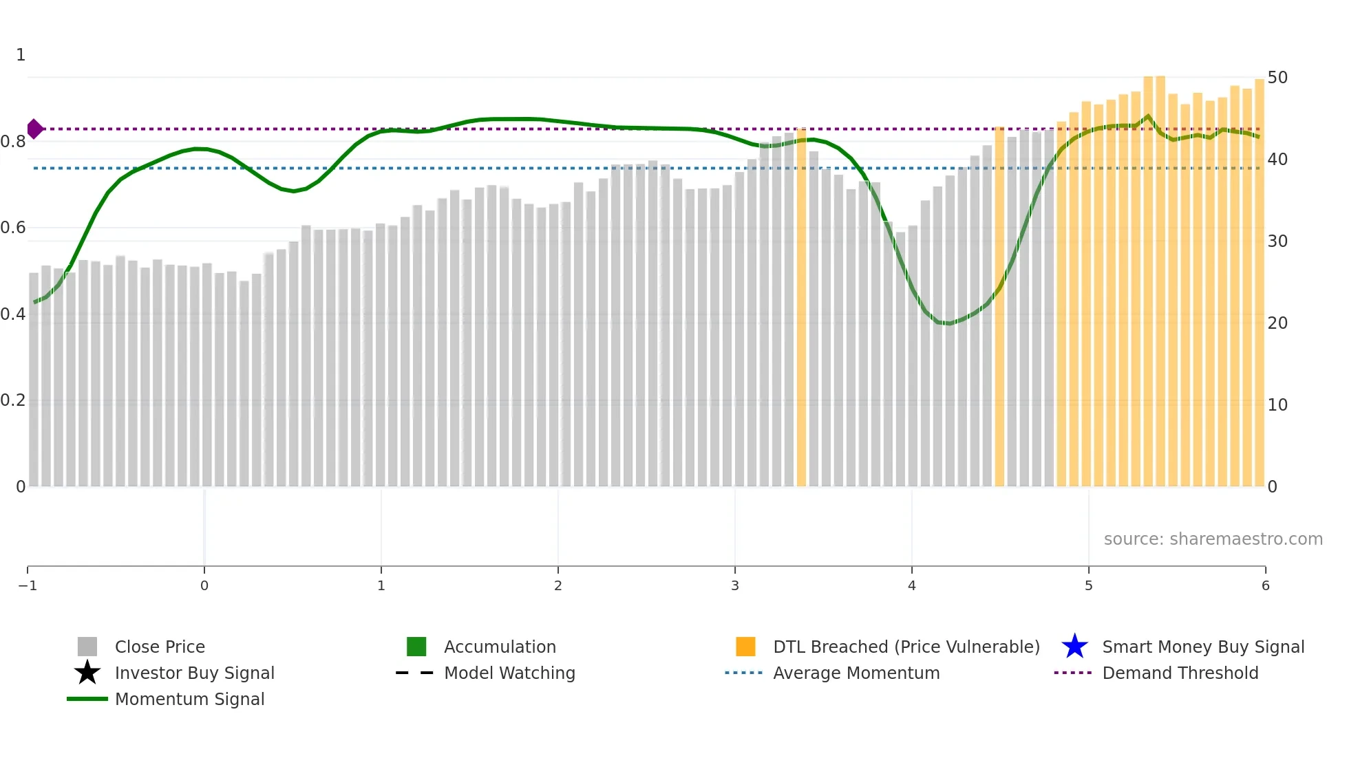SDZ weekly Smart Money chart