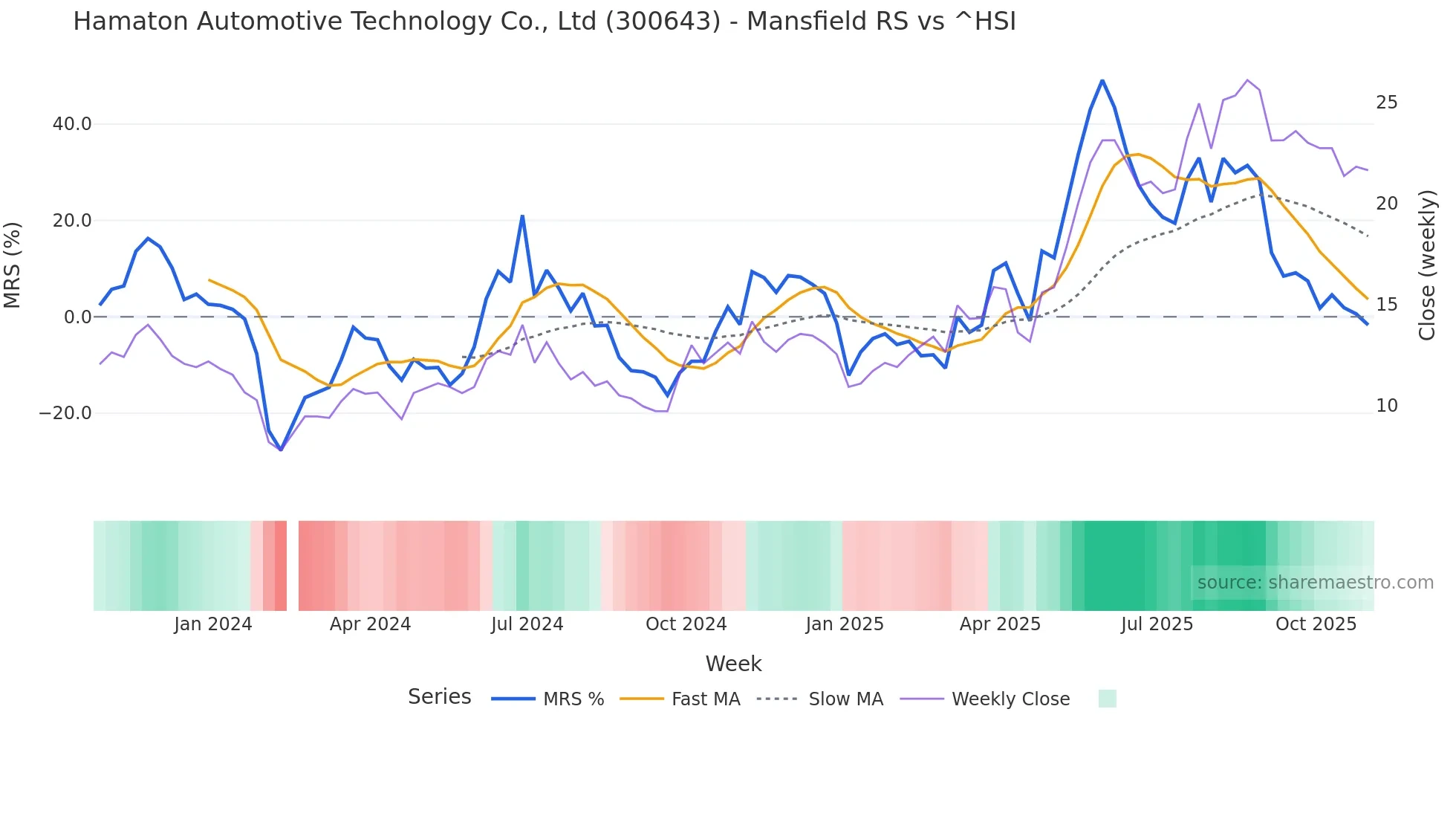 300643 Mansfield Relative Strength chart