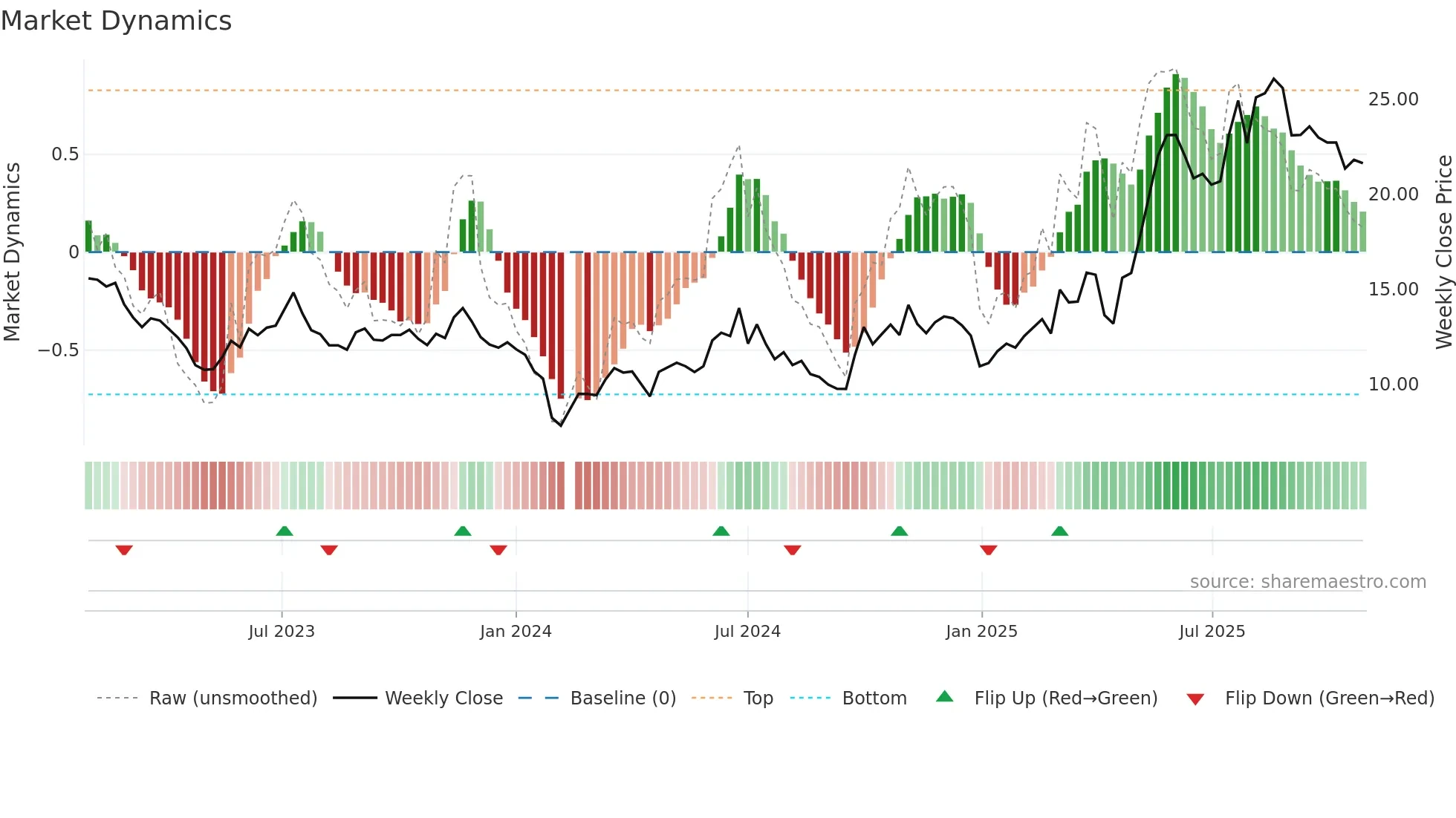 300643 weekly Market Dynamics chart