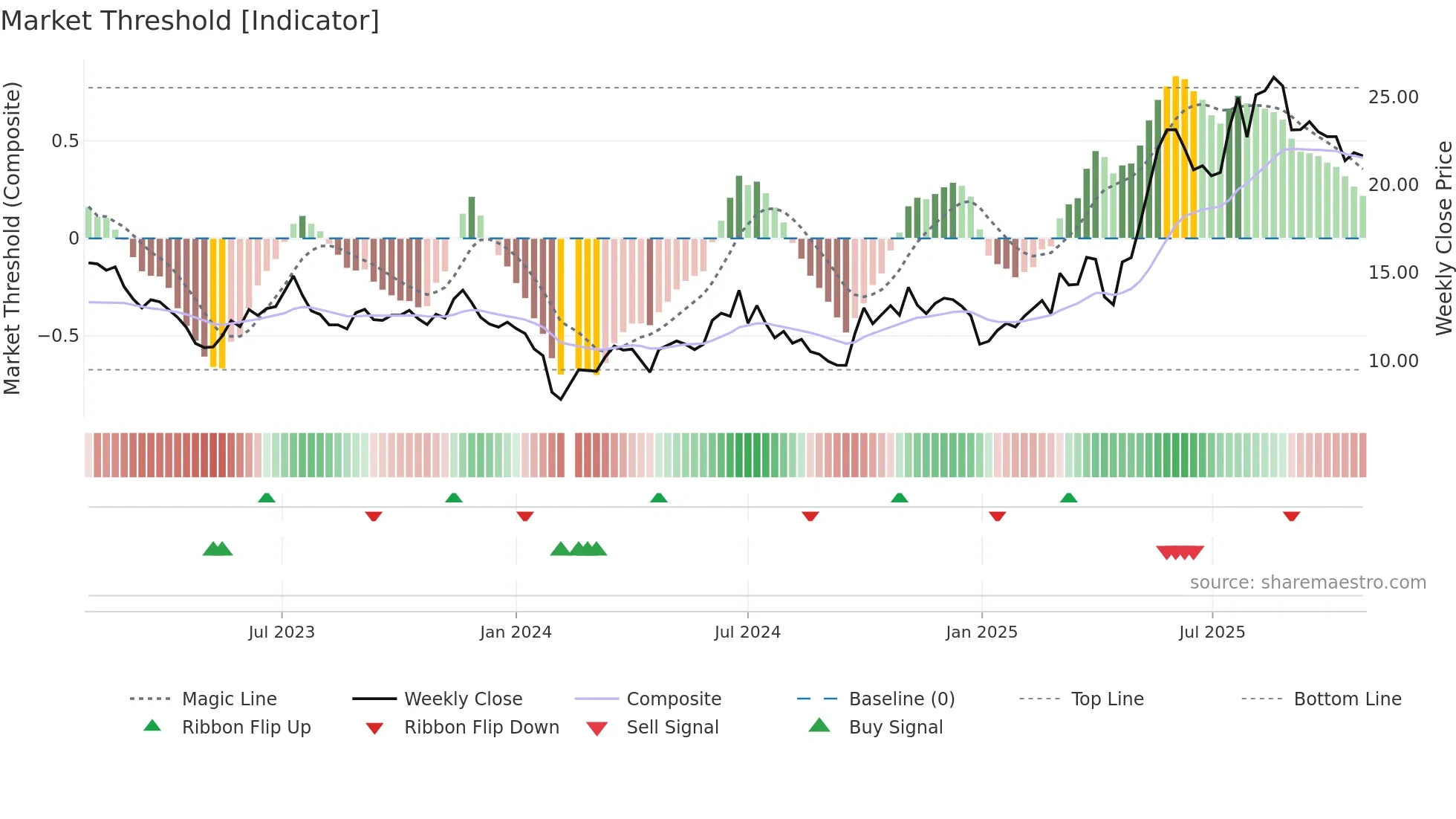 300643 weekly Market Threshold chart