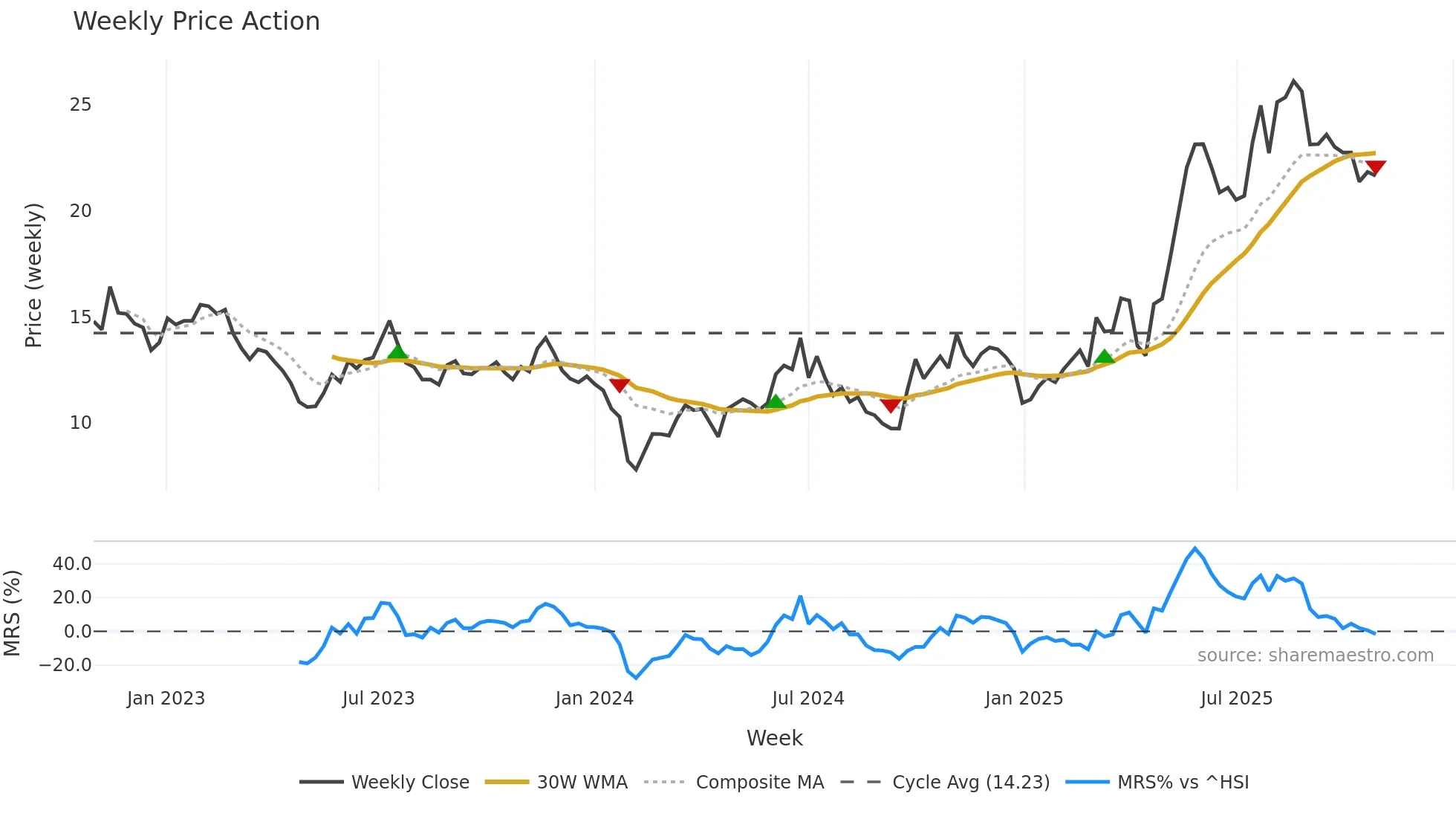 300643 weekly Price Action chart, closing 2025-10-27