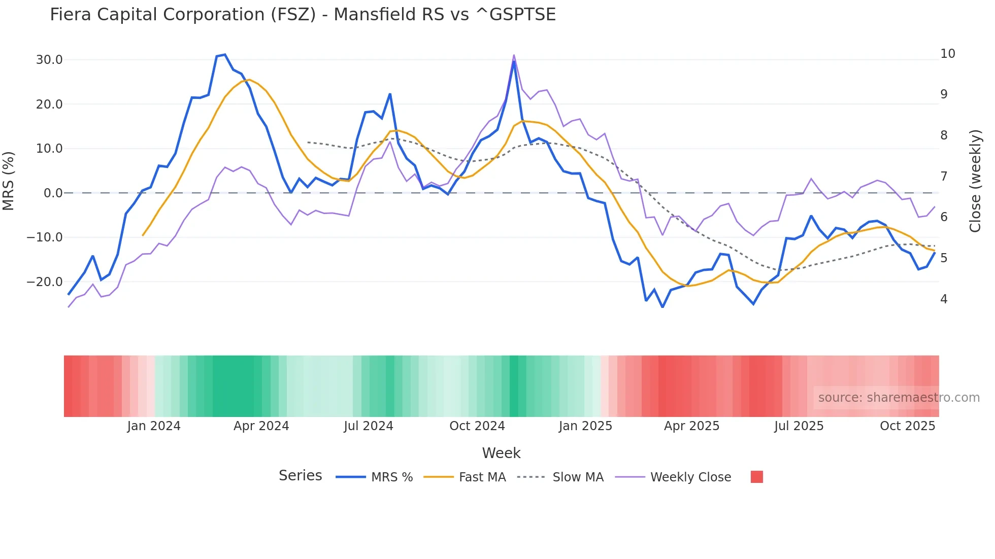 FSZ Mansfield Relative Strength chart