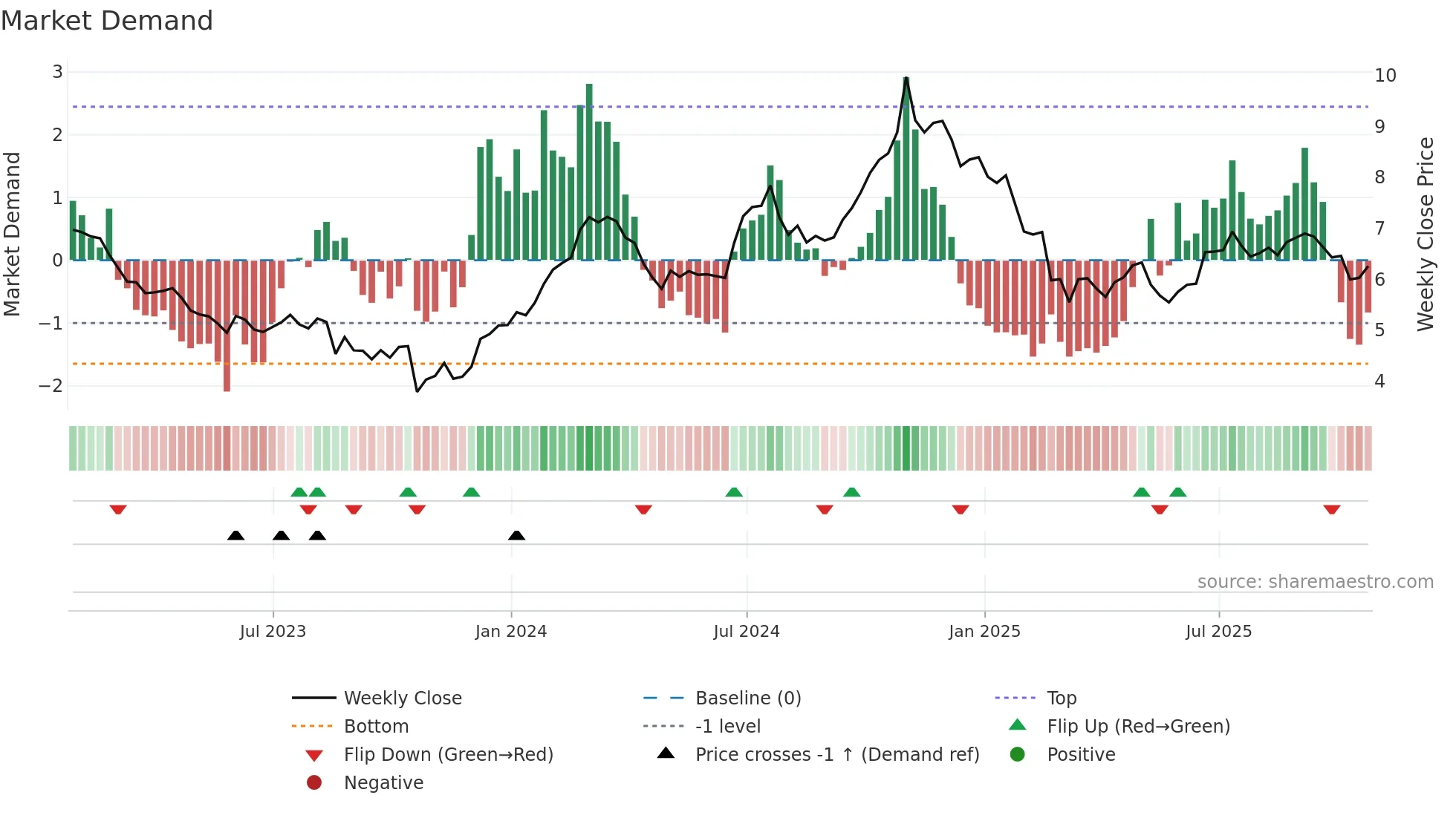 FSZ weekly Market Demand chart