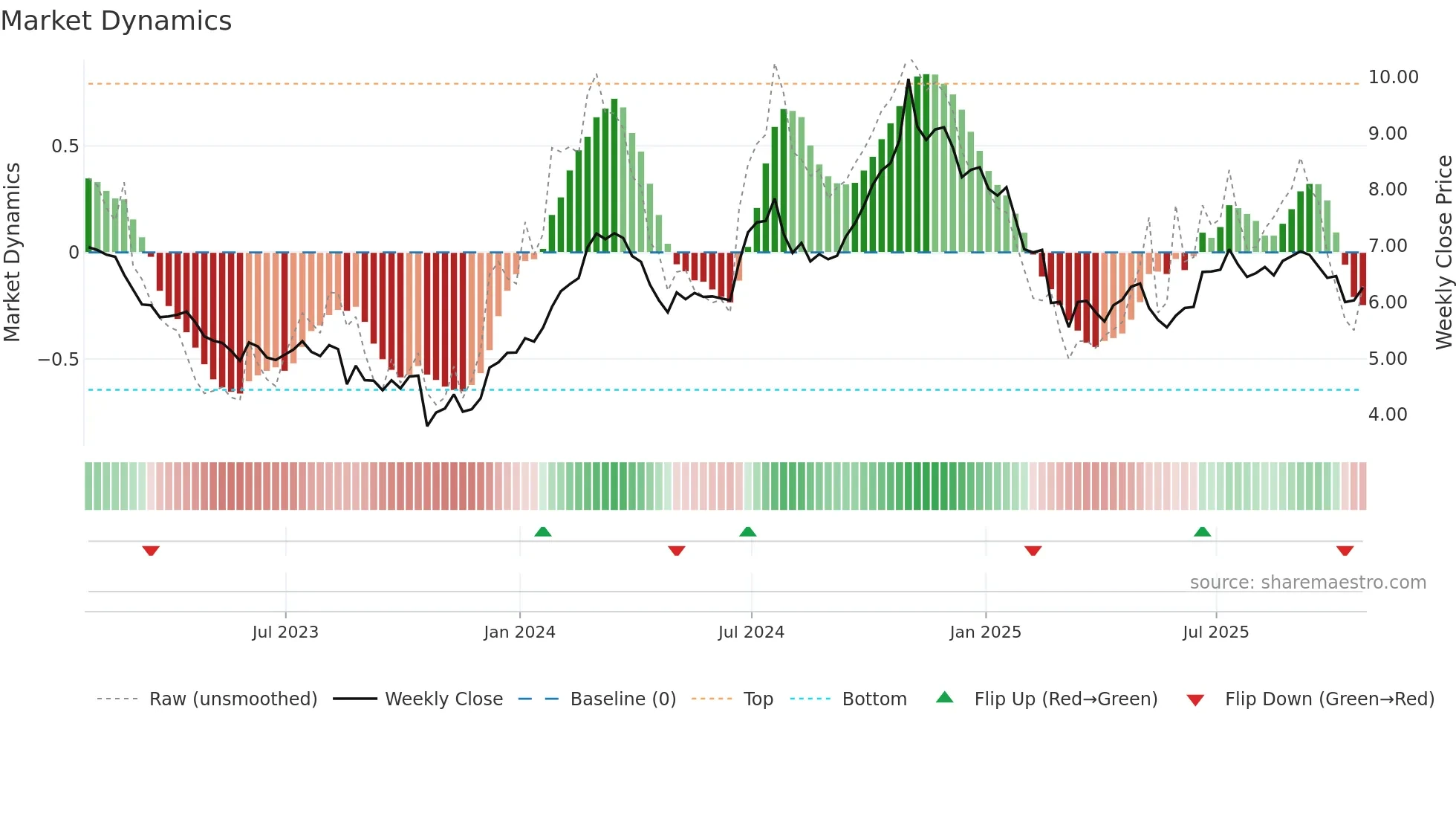 FSZ weekly Market Dynamics chart