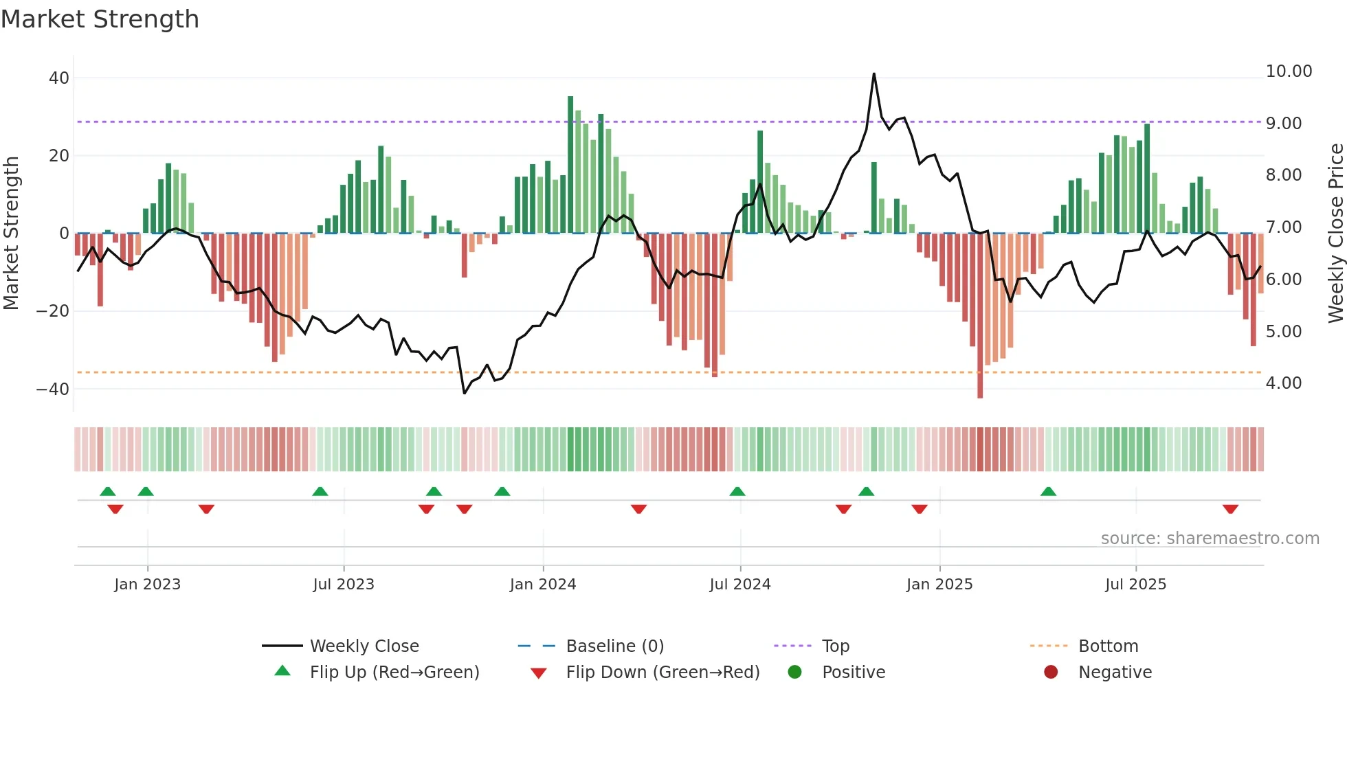 FSZ weekly Market Strength chart