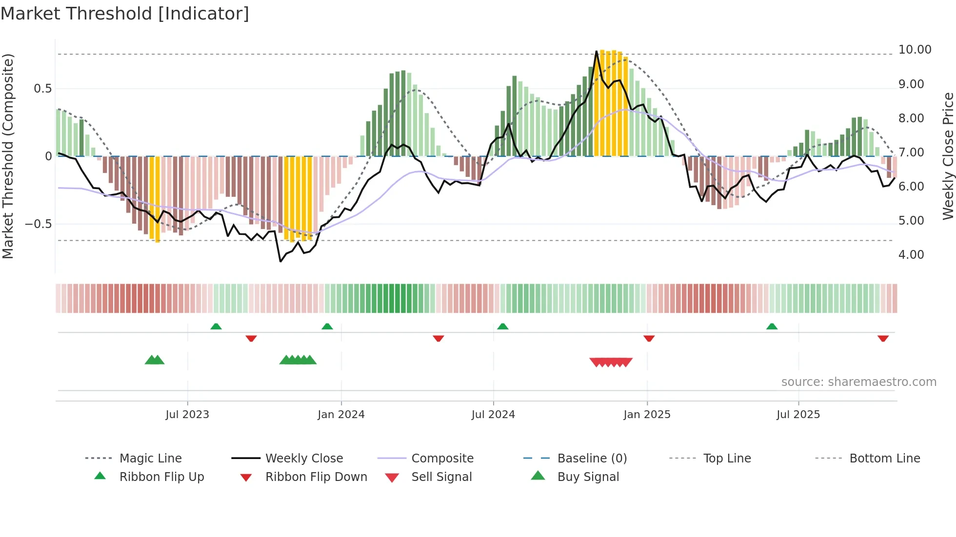 FSZ weekly Market Threshold chart