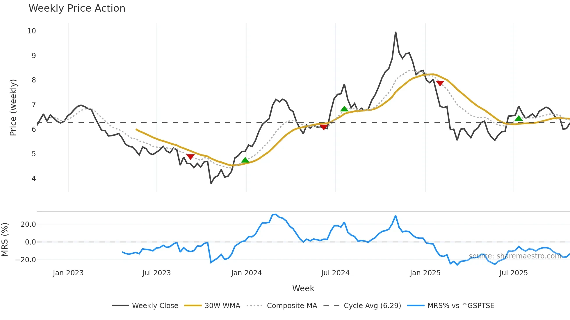 FSZ weekly Price Action chart, closing 2025-10-24