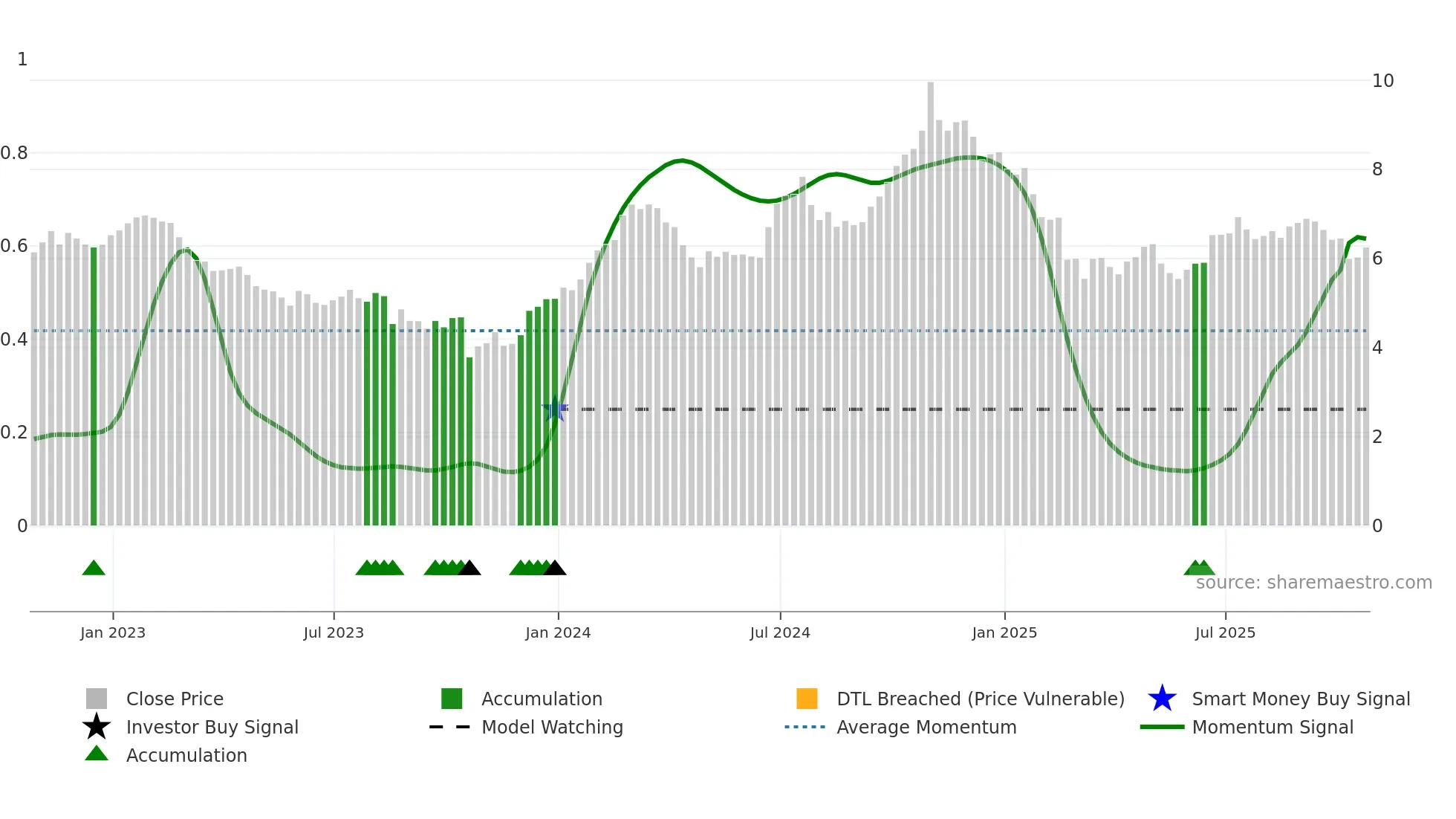 FSZ weekly Smart Money chart