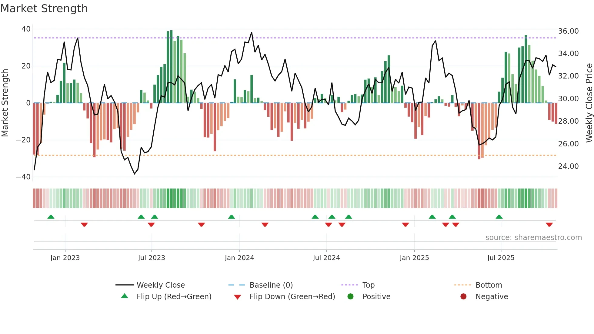 WMG weekly Market Strength chart
