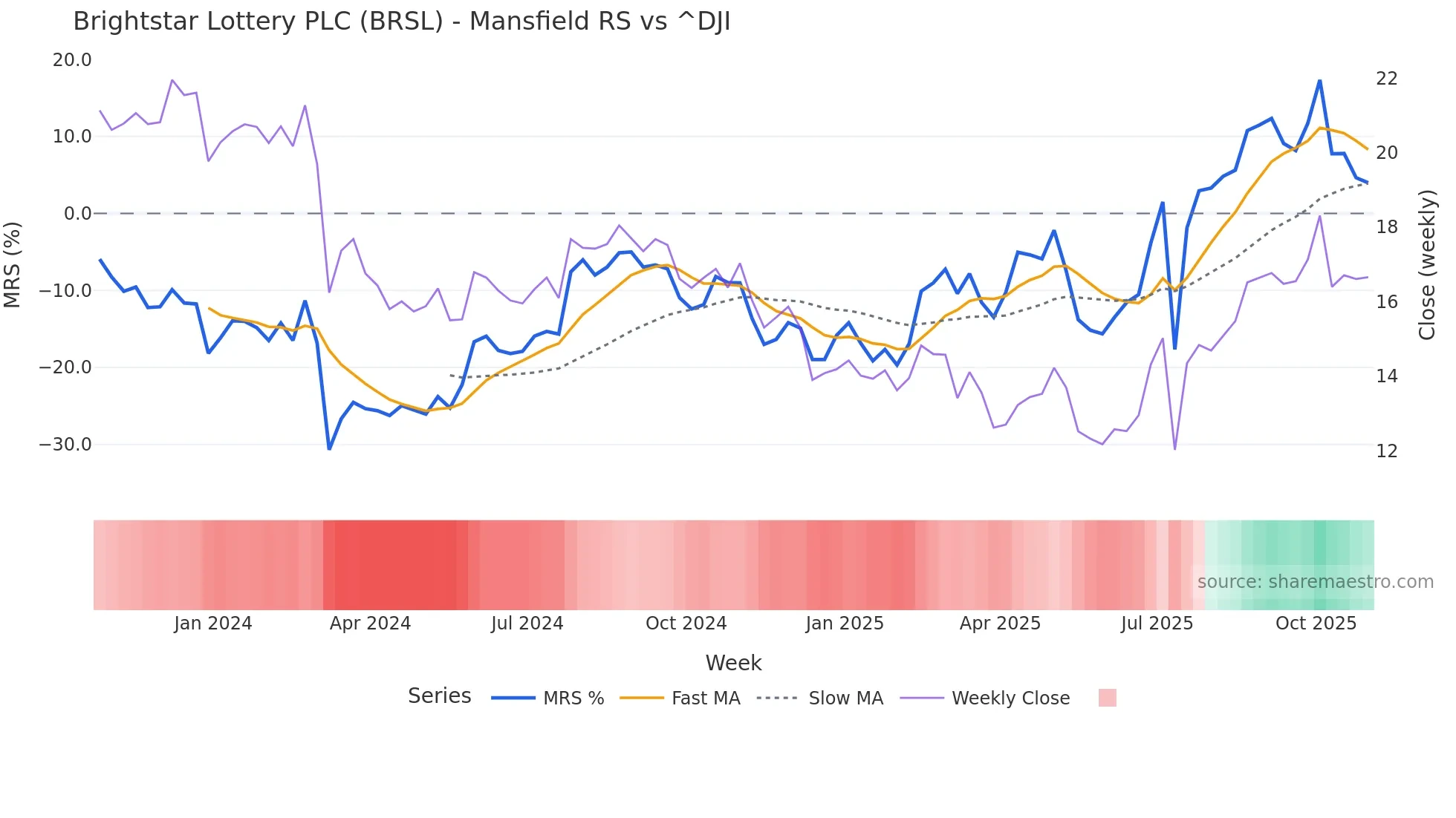 BRSL Mansfield Relative Strength chart