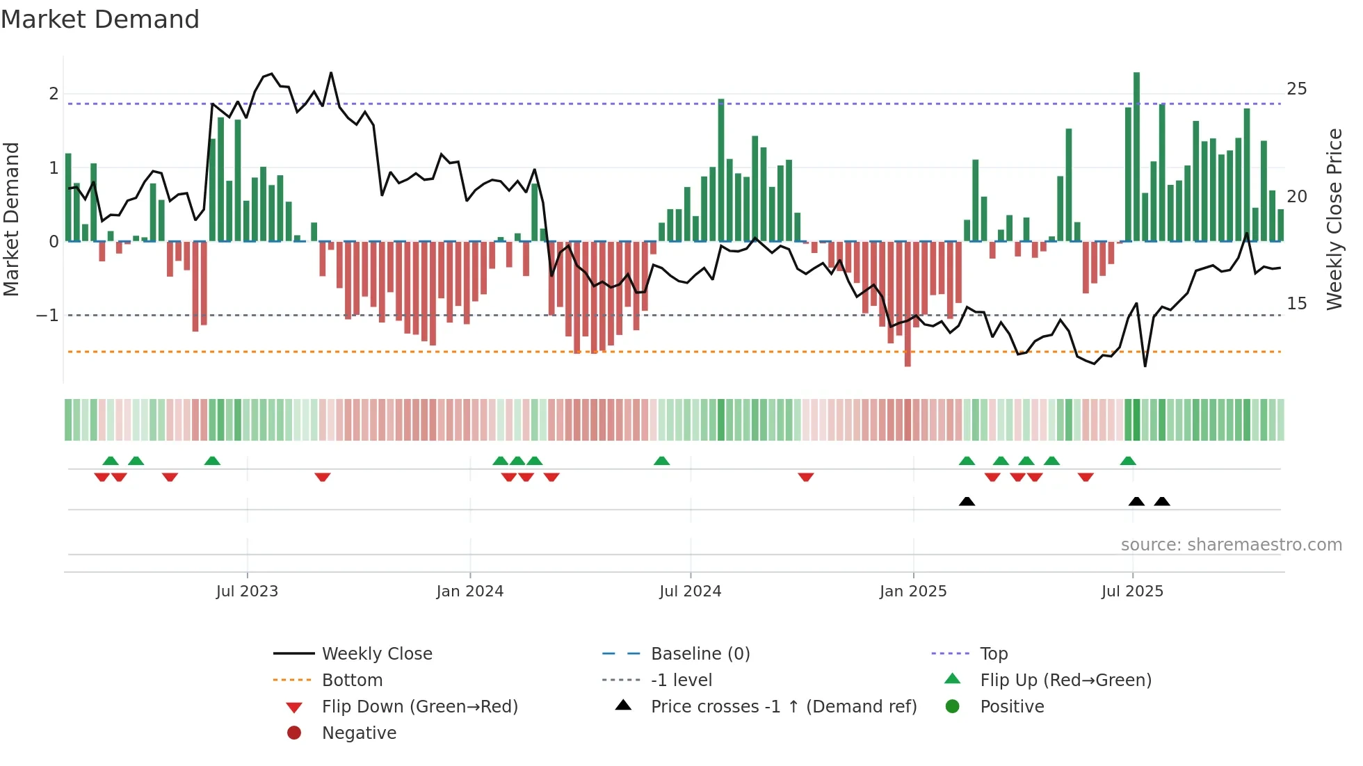 BRSL weekly Market Demand chart