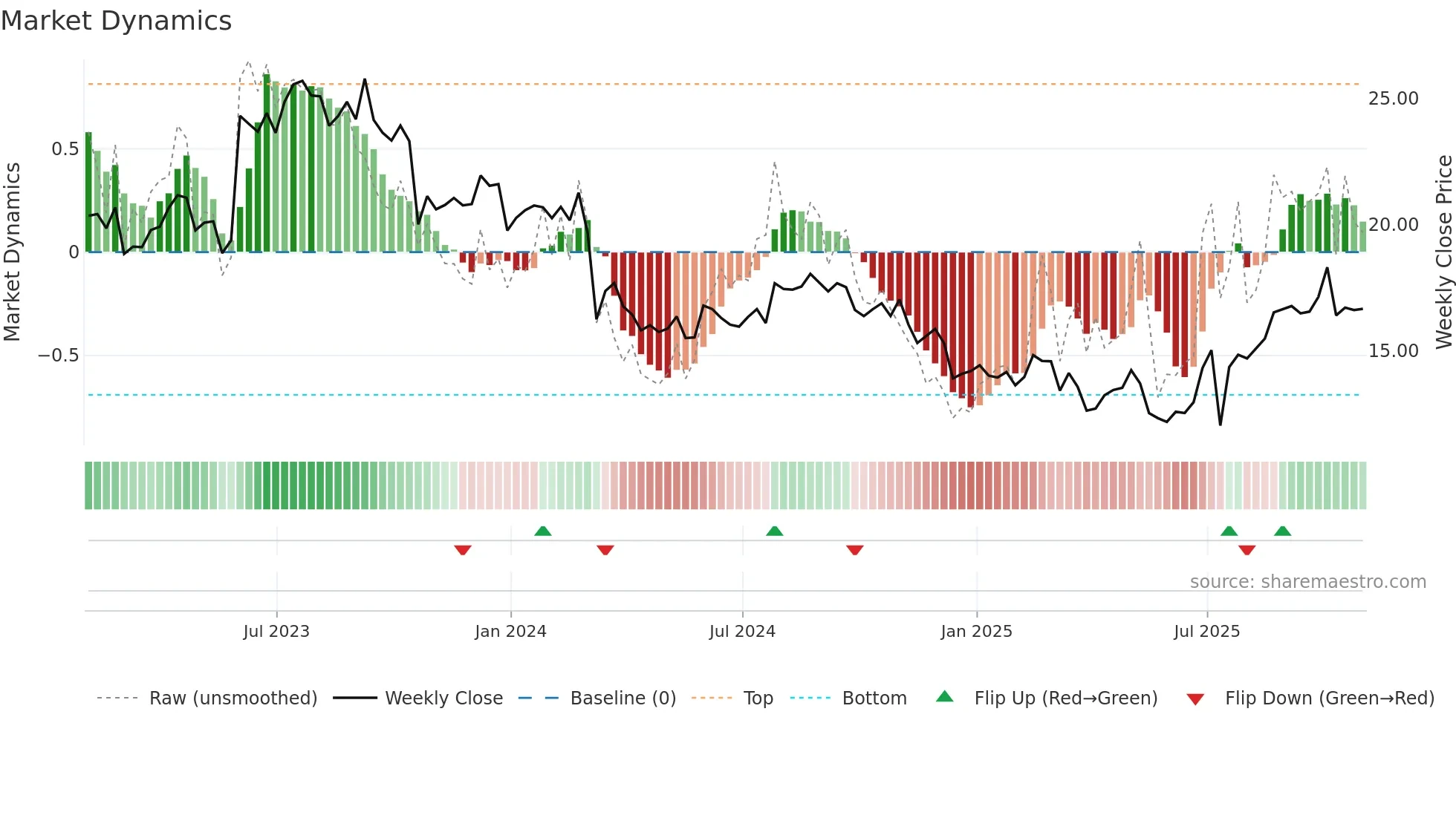 BRSL weekly Market Dynamics chart
